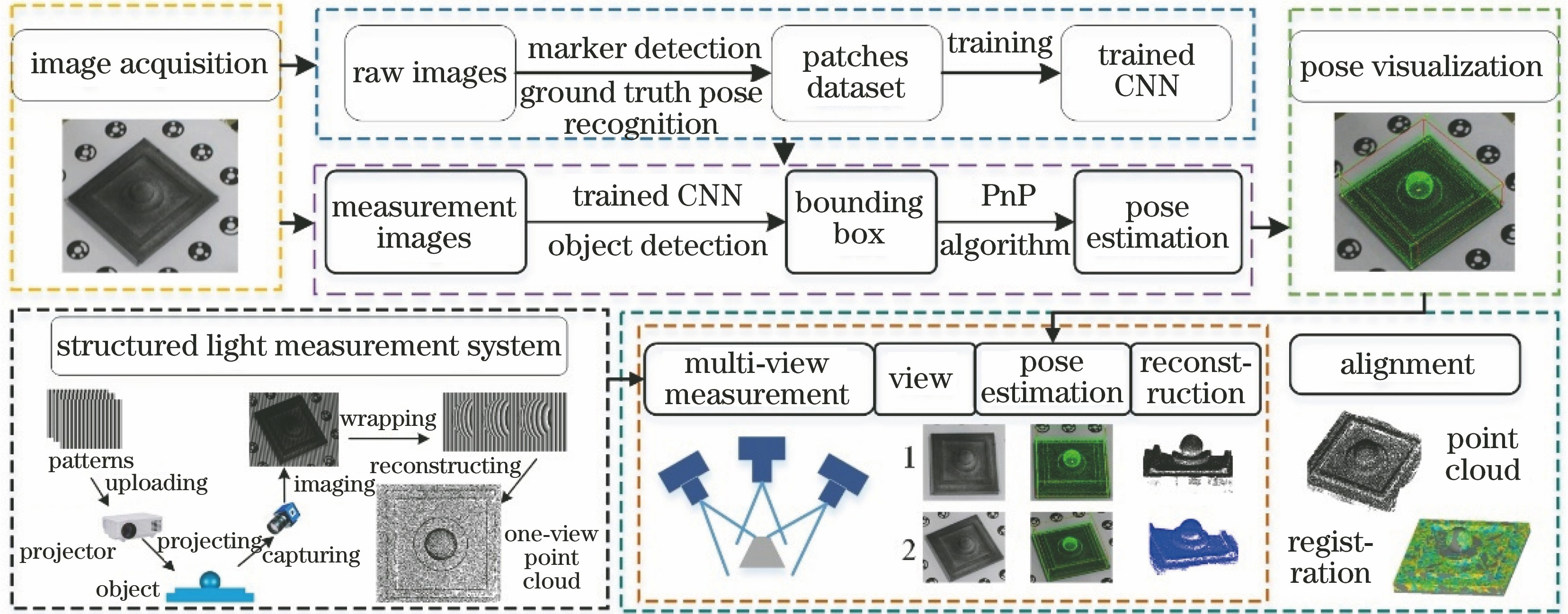 Proposed data alignment strategy for multi-view structured light measurement