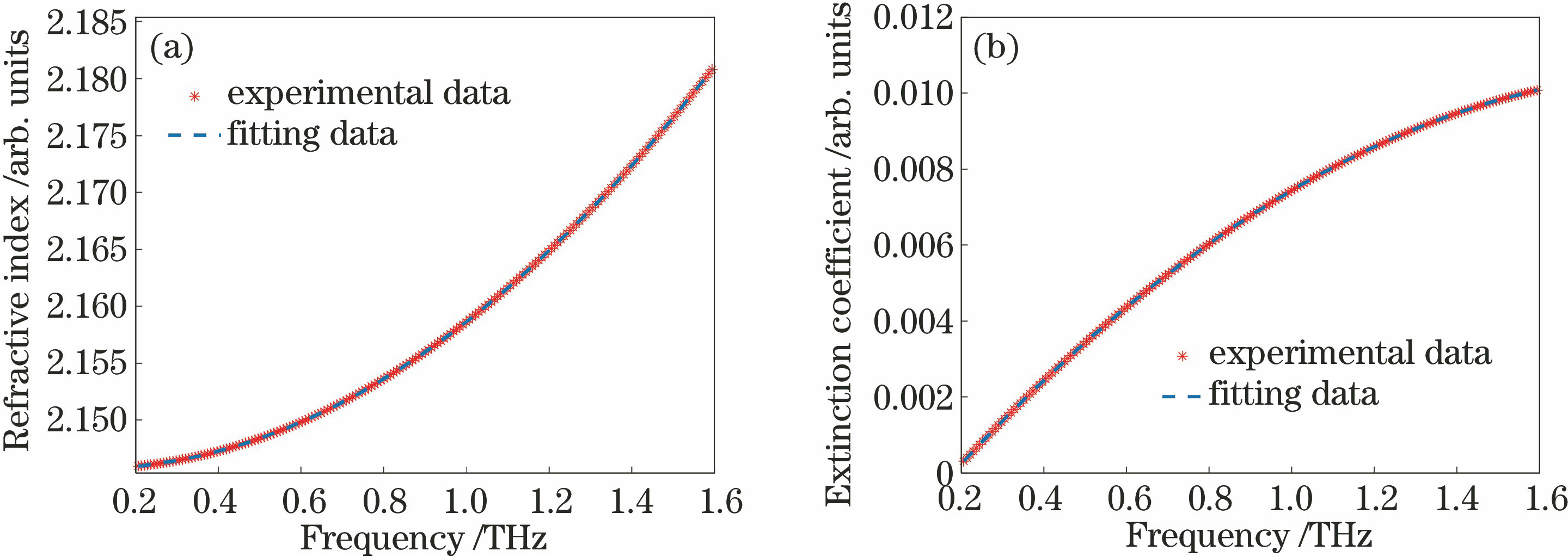 Optical parameters of glass fiber composite material. (a) Refractive index; (b) extinction coefficient