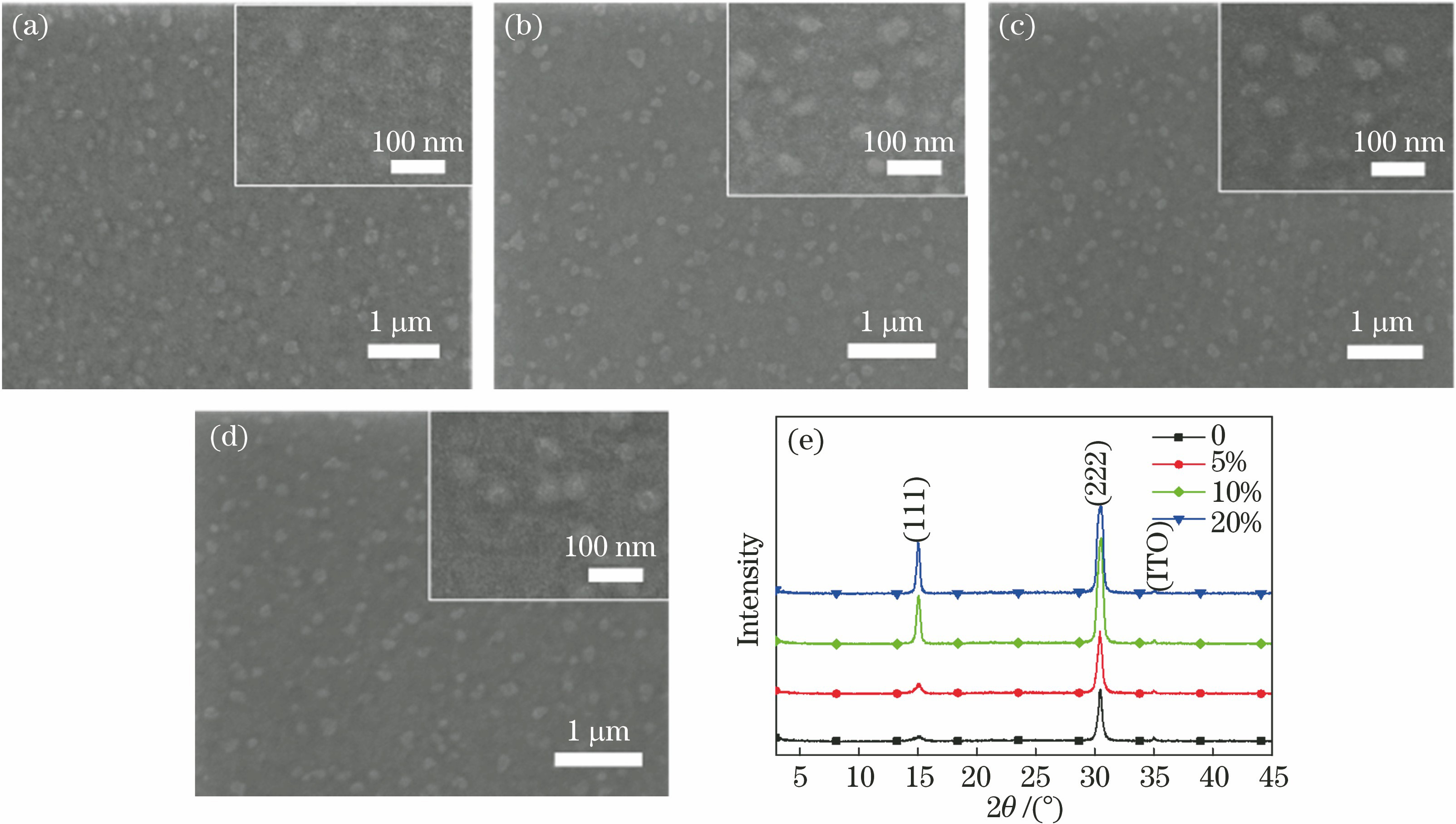 Morphologies and XRD patterns of perovskite films with different doping concentrations of HPA, where the insets are high-resolution SEM images. (a) Doping concentration of HPA is 0; (b) doping concentration of HPA is 5%; (c) doping concentration of HPA is 10%; (d) doping concentration of HPA is 20%; (e) XRD patterns