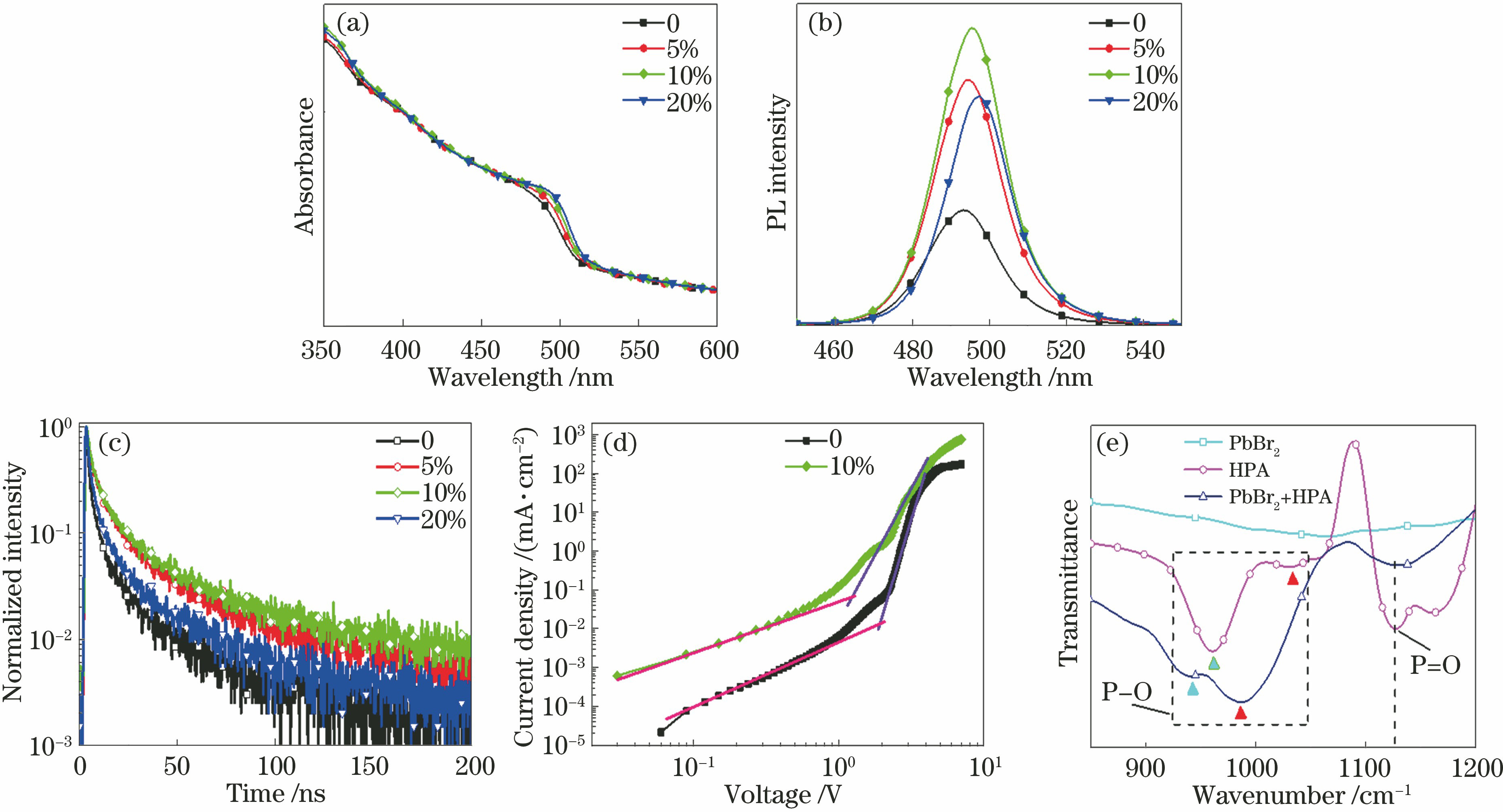 Characteristics of perovskite films with different doping concentrations of HPA. (a) Absorption spectra; (b) photoluminescence spectra; (c) TRPL characteristics; (d) current-voltage characteristics of hole-dominated devices; (e) Fourier transform infrared spectra of PbBr2, HPA, and PbBr2+HPA samples