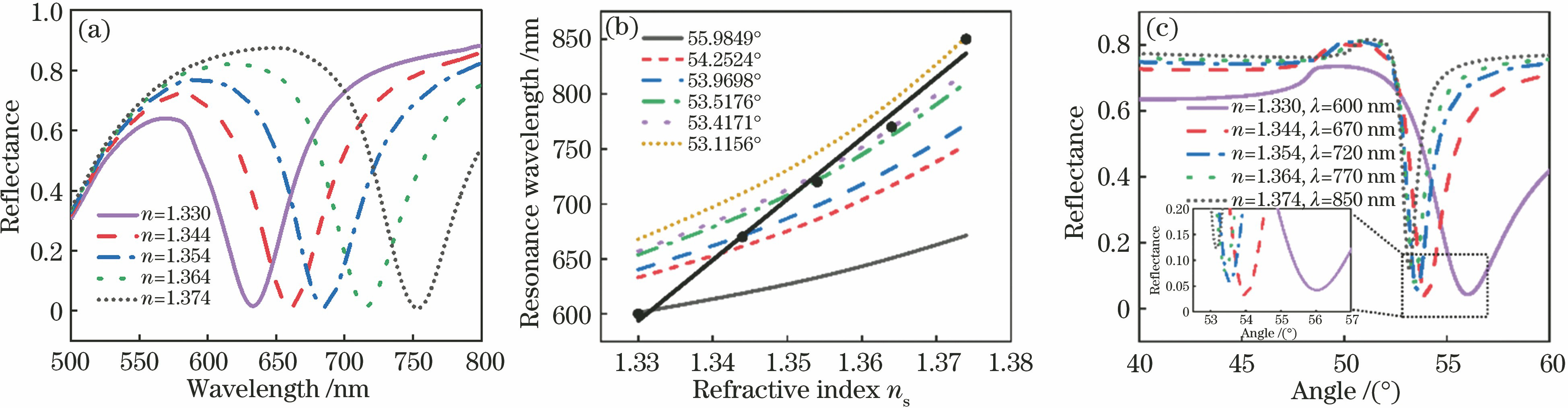 Simulated relationship curves between refractive index and SPR wavelength when changing excitation angles. (a) SPR reflectance spectra of different dielectric refractive index for excitation angle of 54.2524°; (b) relationship between resonance wavelength and refractive index of dielectric under different excitation angles (fitting line represents the maximum sensitivity and detection range); (c) normalized reflectance varying with angle under different resonance wavelengths and refractive indexes
