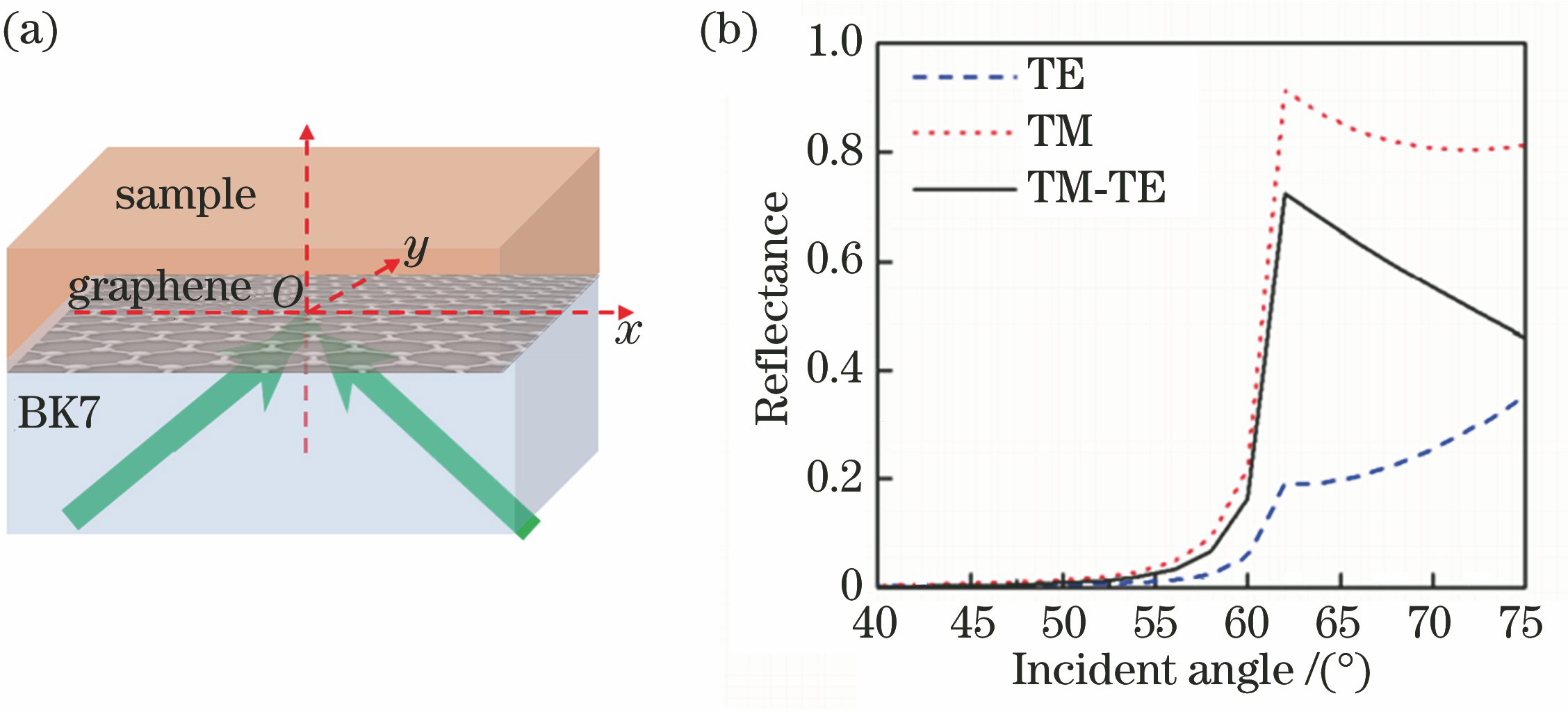Polarization selective absorption properties of graphene under total internal reflection conditions. (a) Schematic of sandwich structure containing graphene; (b) reflectivity curves of TE polarized light and TM polarized light