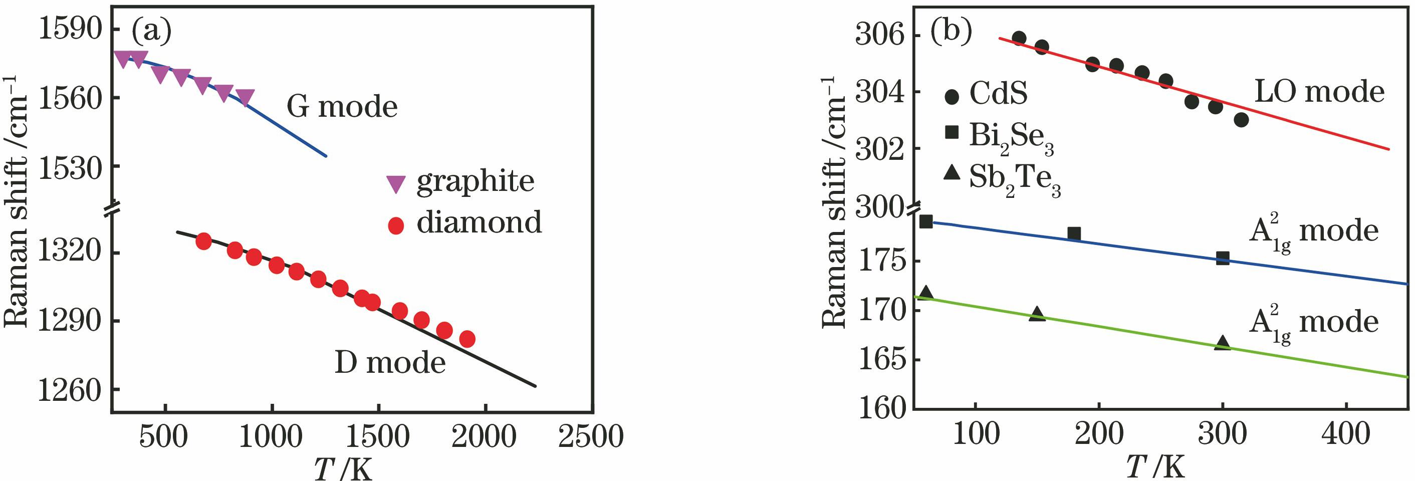Raman frequency shift effect at high temperature (scattered points are experimental measured values and solid lines are theoretical values). (a) Diamond and graphite[24,28]; (b) CdS, Bi2Se3 and Sb2Te3[25,26]