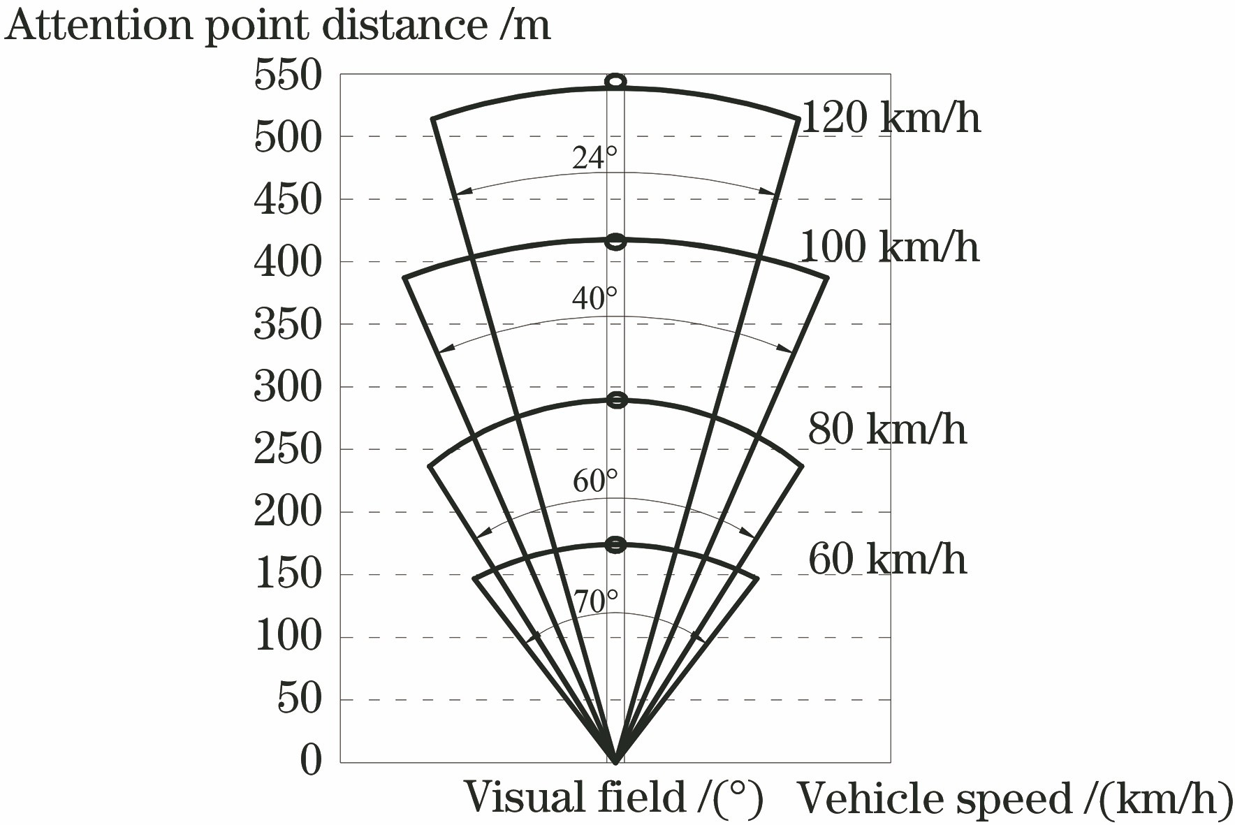 Relationship between vehicle speed, field of view, and attention