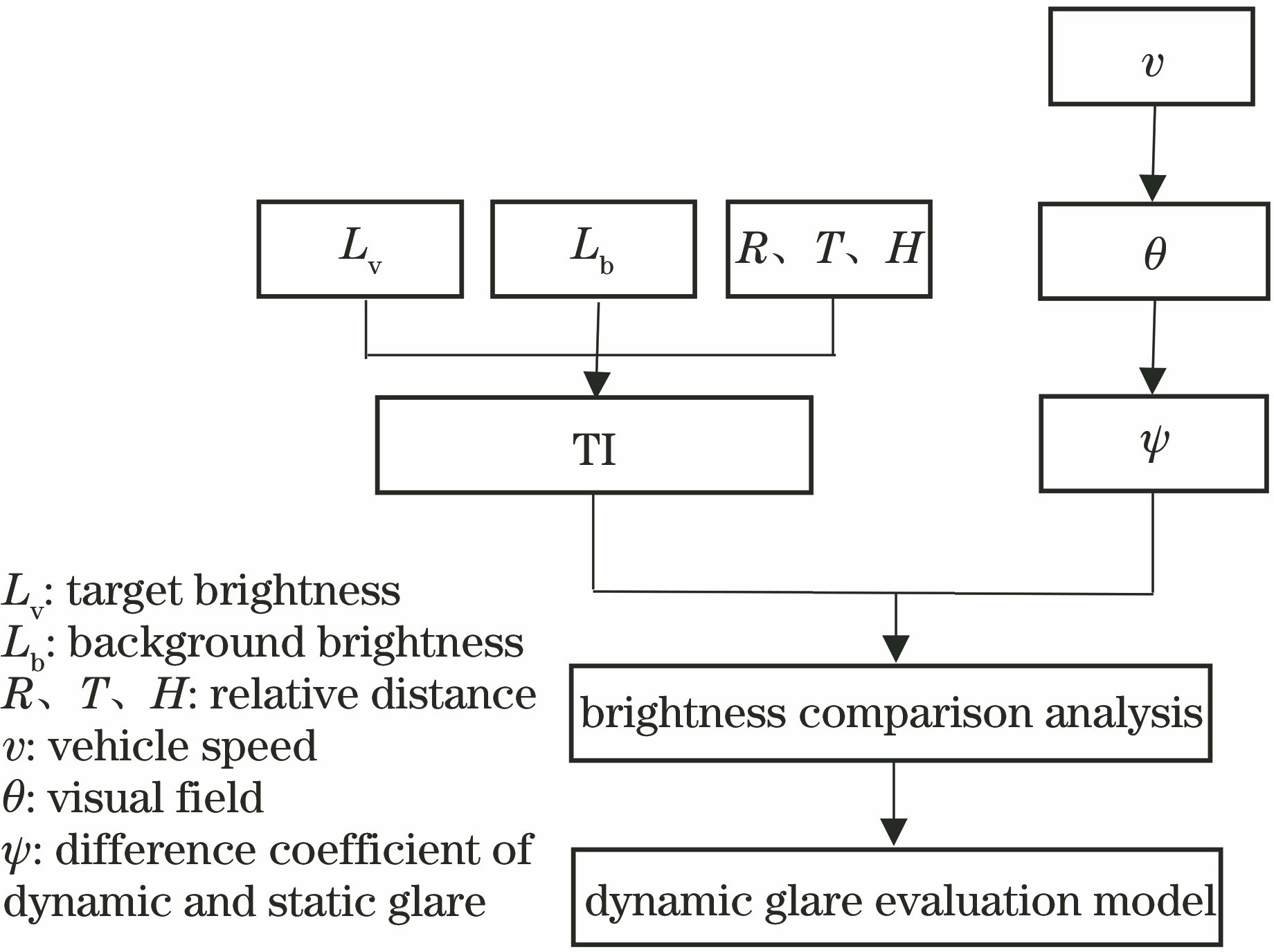 Block diagram of technical route of dynamic glare evaluation model