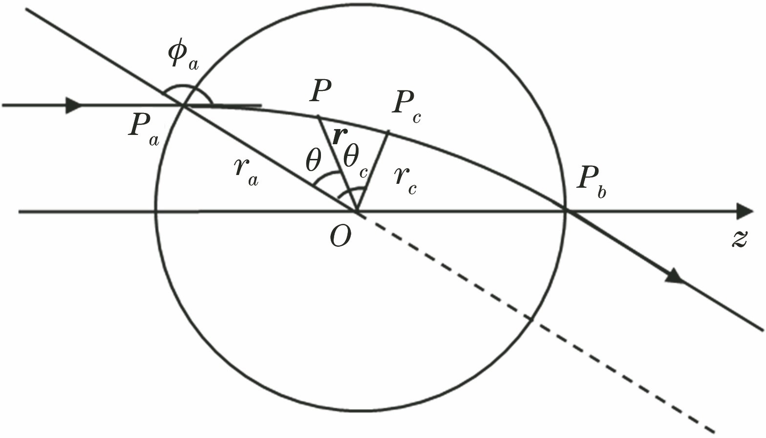Schematic diagram of the light trajectory of Luneburg lens