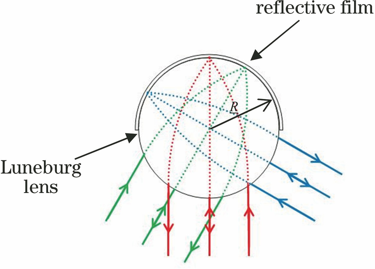 Working principle diagram of Luneburg lens retroreflector