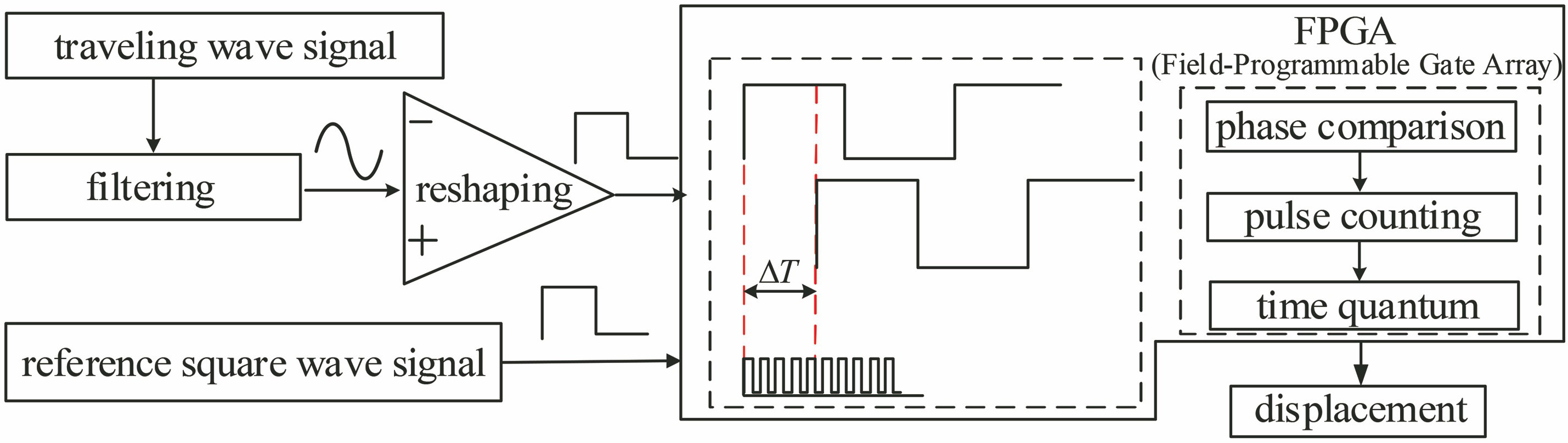 Sensor output signal processing diagram