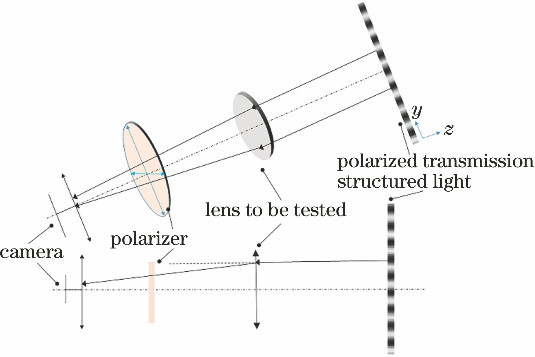 Schematic of detection principle for polarized transmission structured light