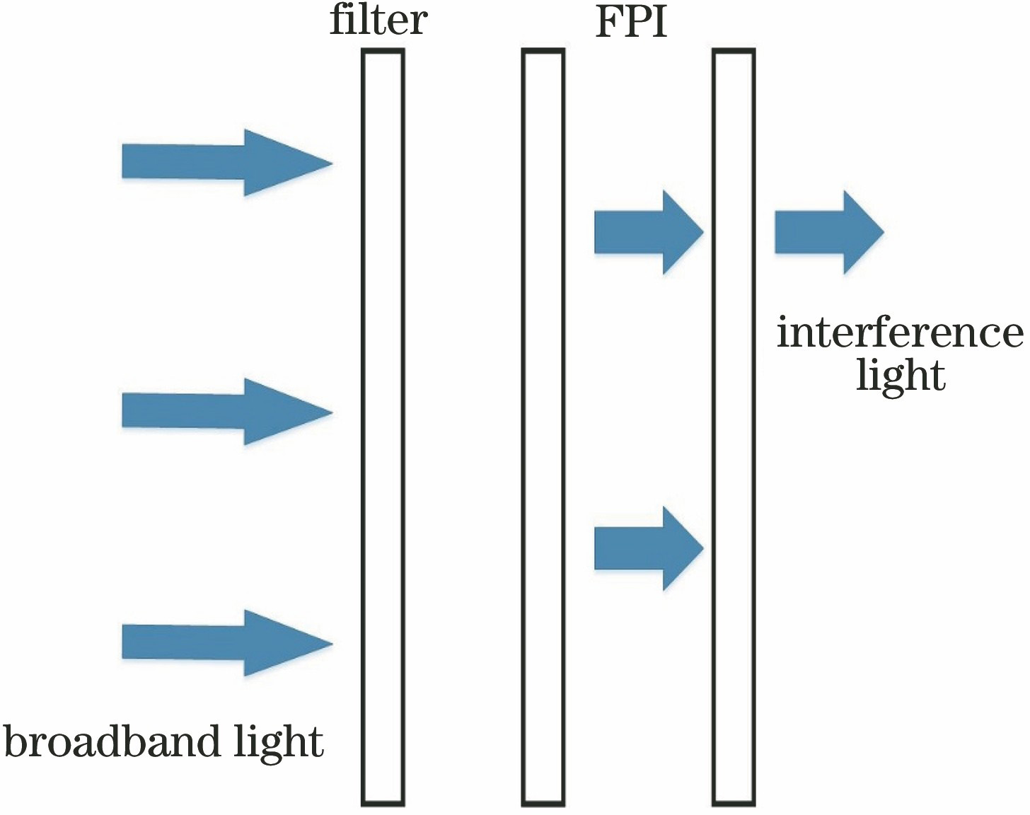 Schematic diagram of filtering light by FPI