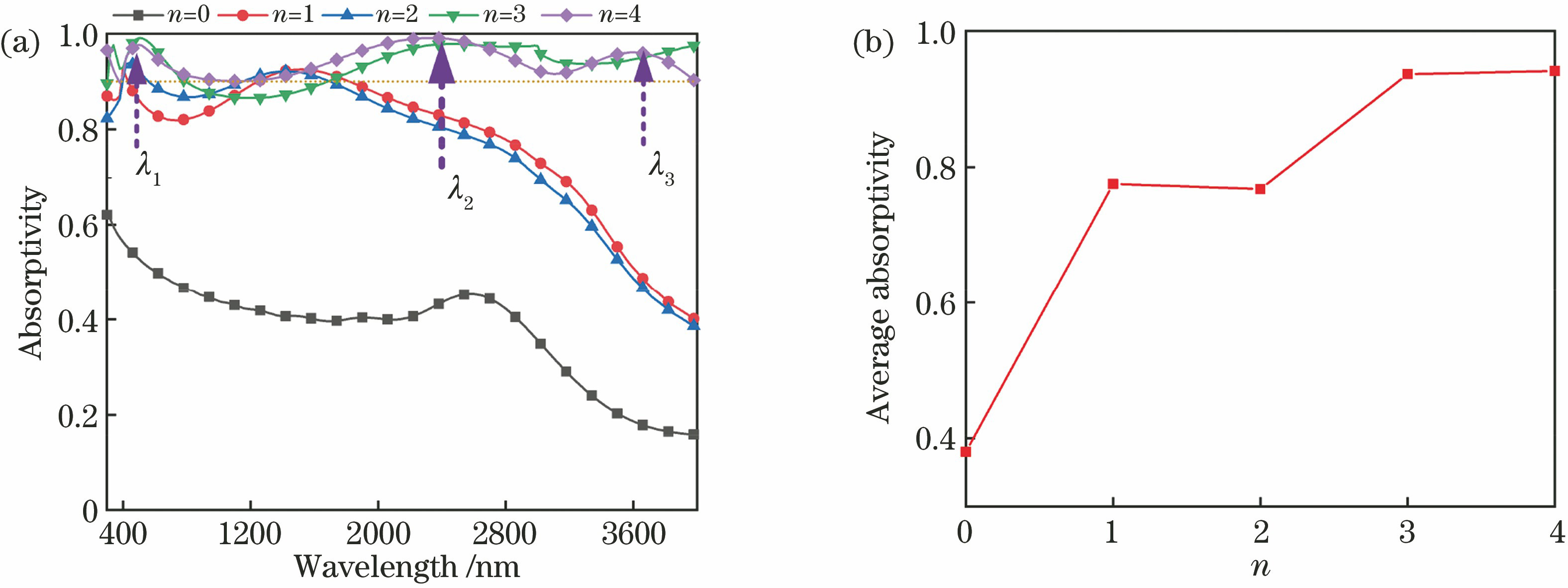 Absorption spectra of multi-layer gear-shaped metamaterial absorber and average absorptivity versus layer number. (a) Absorption spectra; (b) average absorptivity versus layer number