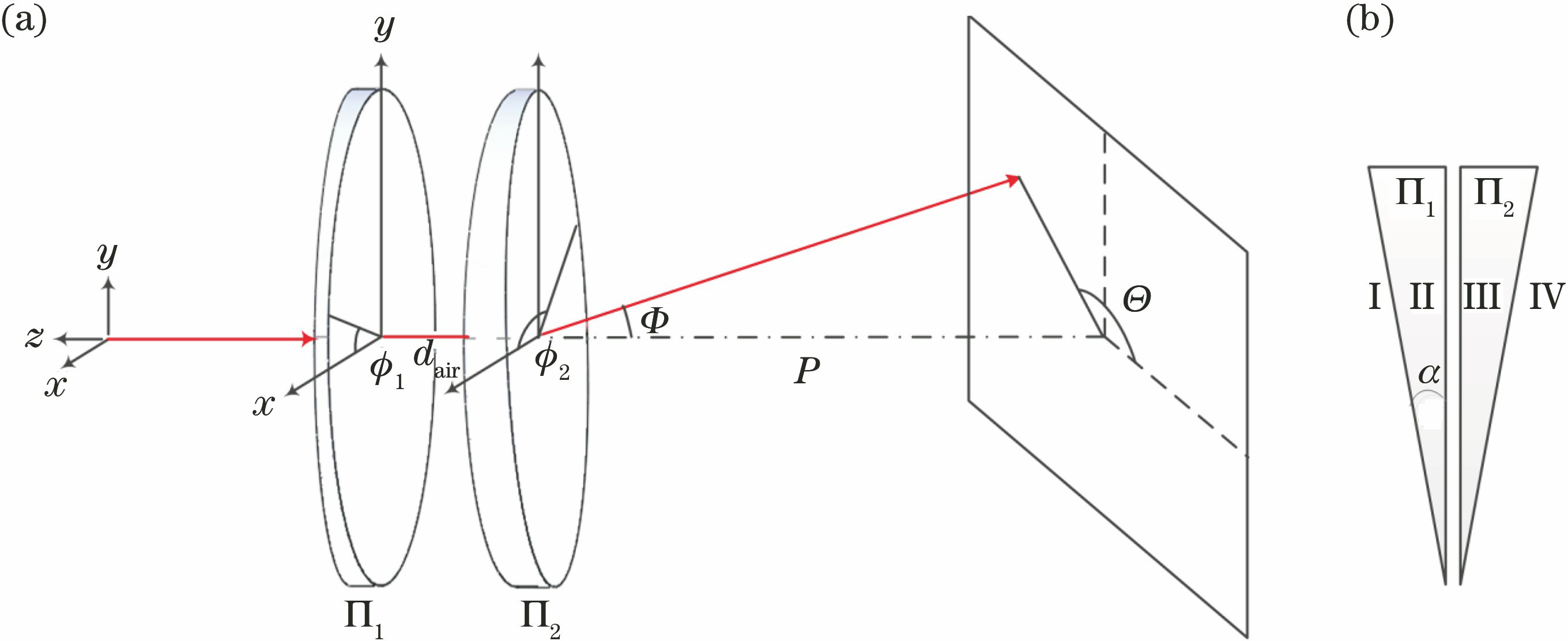 Schematic for rotational-double-prism-based beam steering system. (a) Description of the system parameters; (b) system arrangement