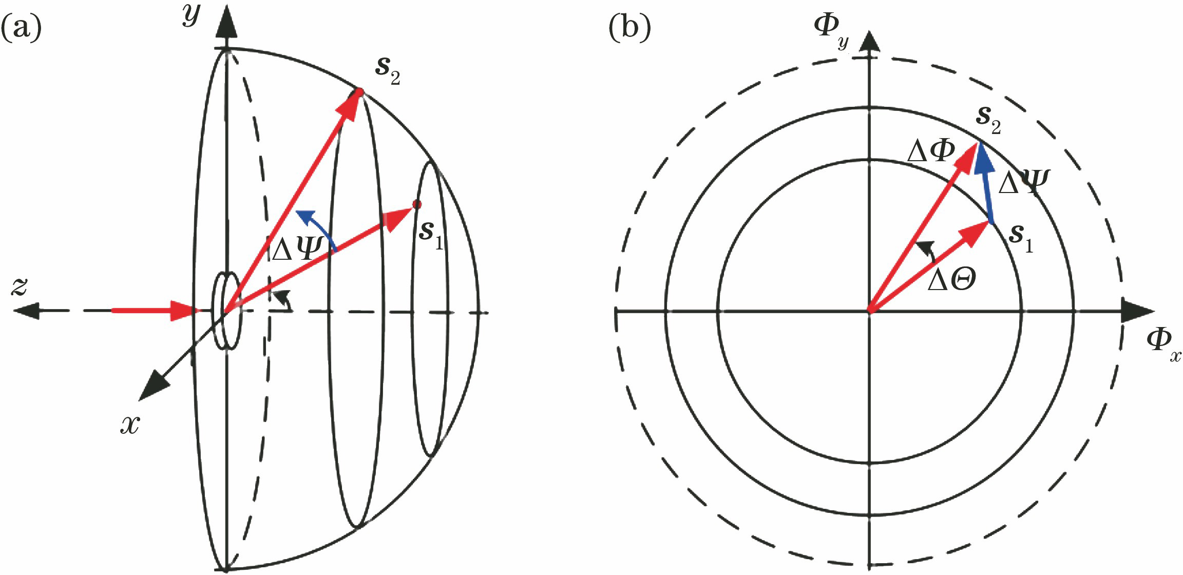 Slewing angle ΔΨ of outgoing beam. (a) Schematic for beam steering in three-dimensional space; (b) schematic for beam steering in polar coordinate