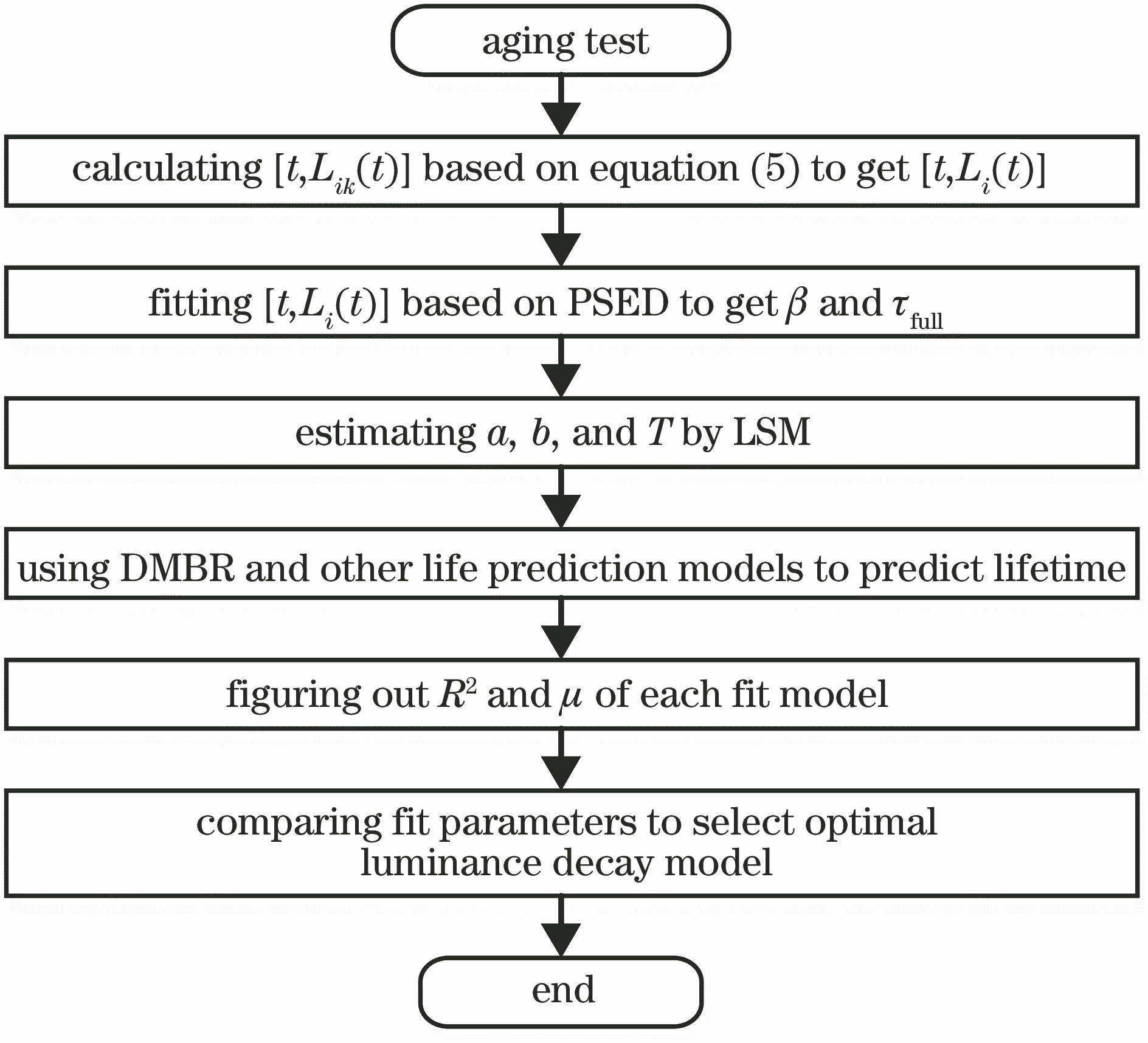 Establishment and verification process of luminance decay model