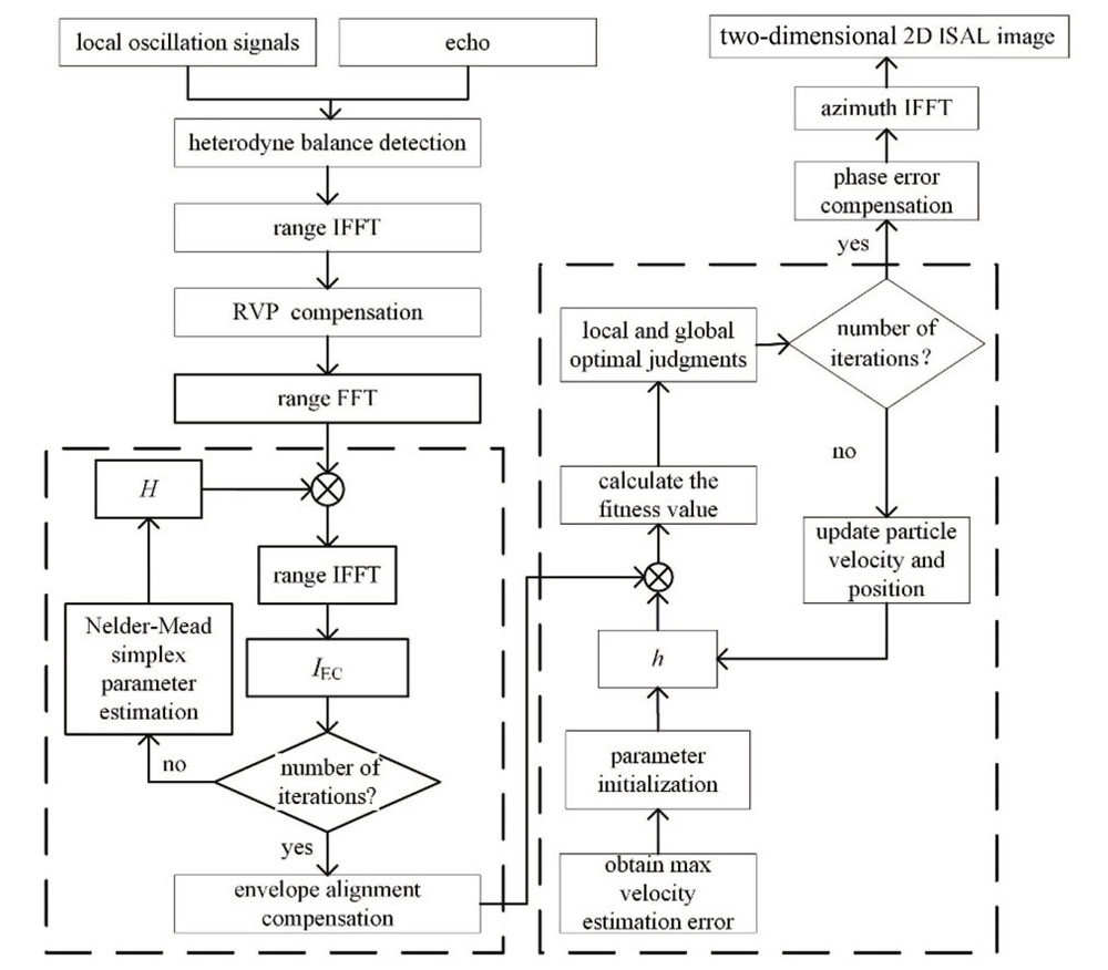 Flow chart of the NM－PSO imaging algorithm