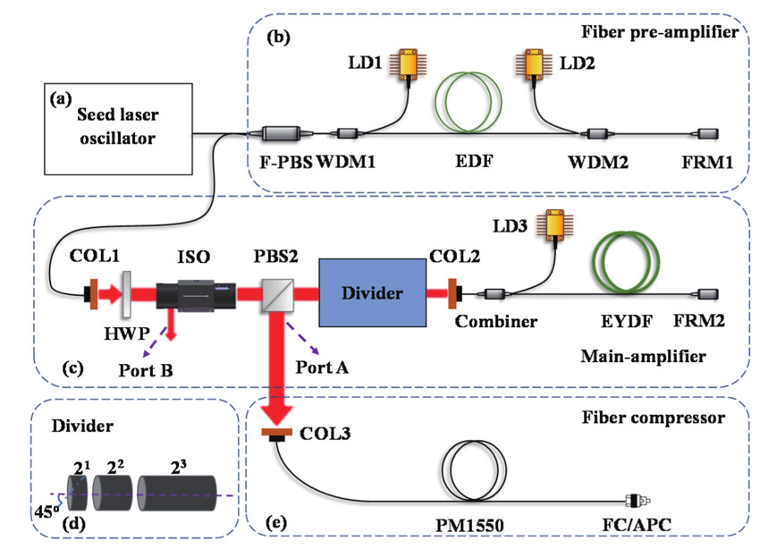 Experiment setups. (a) Er－doped fiber oscillator; (b) fiber pre－amplifier; (c) main－amplifier; (d) schematic of pulse divider with eight replicas; (e) fiber compressor