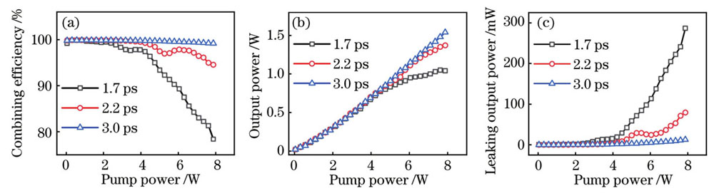 Combining efficiencies and output powers under different pre－amplifier output pulse durations. (a) Combining efficiency versus main－amplifier pump power; (b) output power of Port A versus main－amplifier pump power；(c) output power of Port B versus main－amplifier pump power