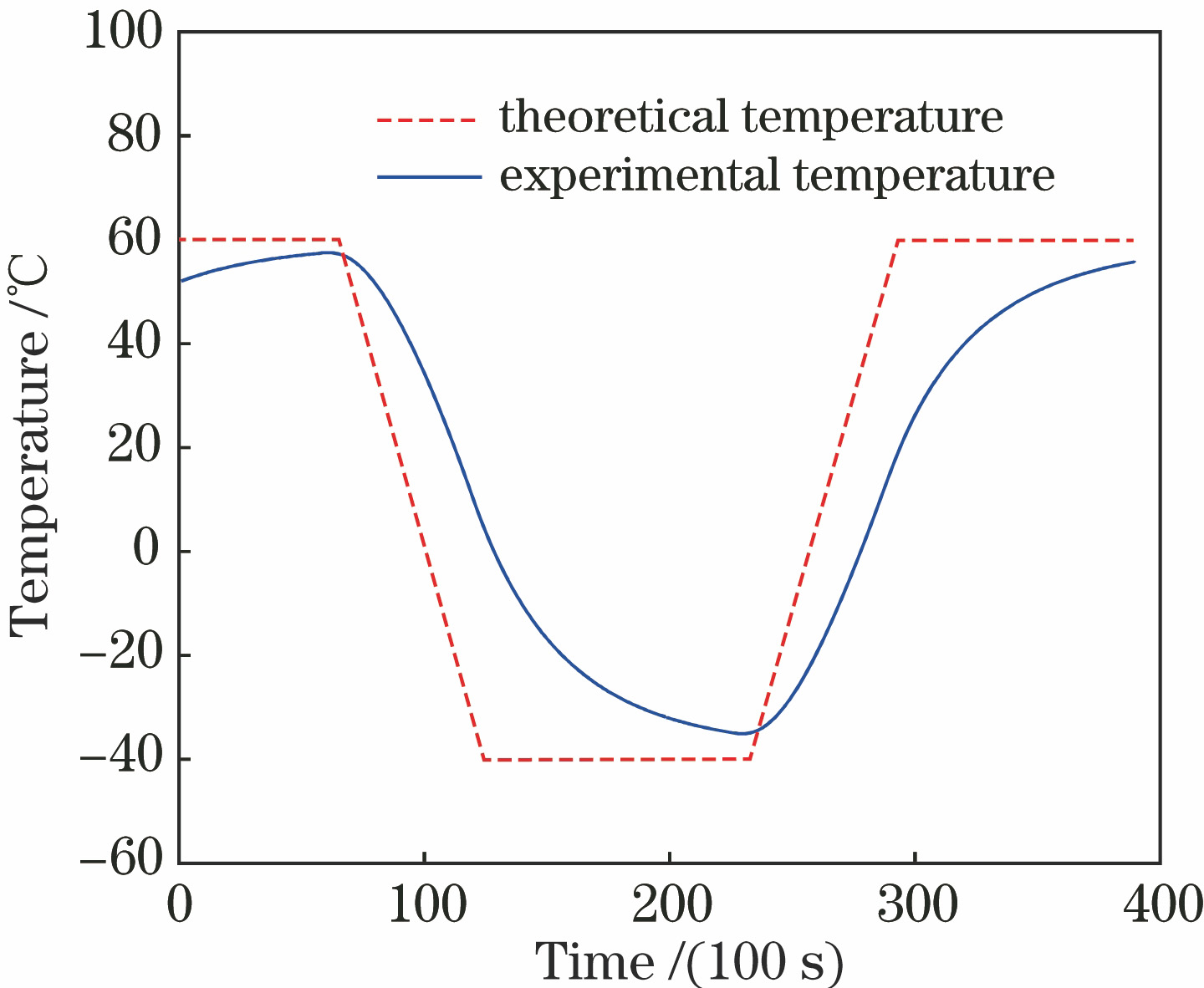 Temperature test curve