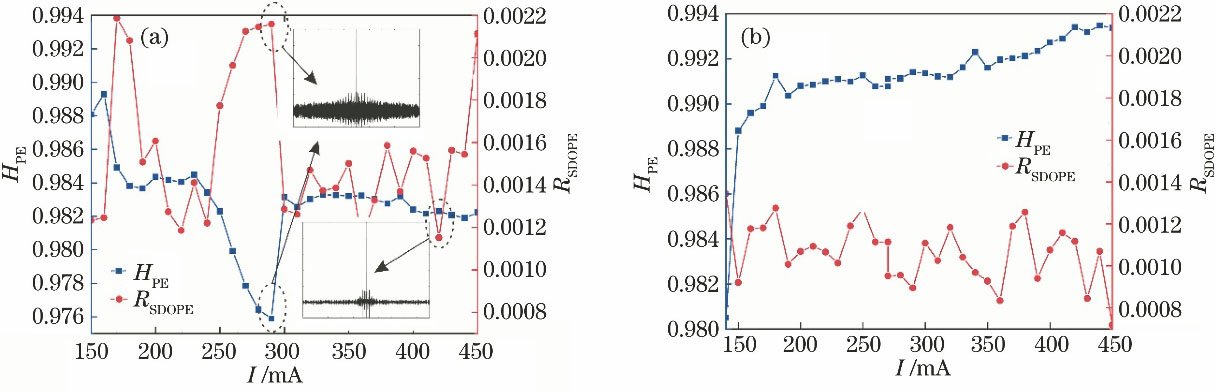 HPE and RSDOPE values of chaotic laser output varying with different pump currents, the insets show the autocorrelation of chaotic signals with pump current of 280 mA and 420 mA respectively. (a) Master laser; (b) slave laser