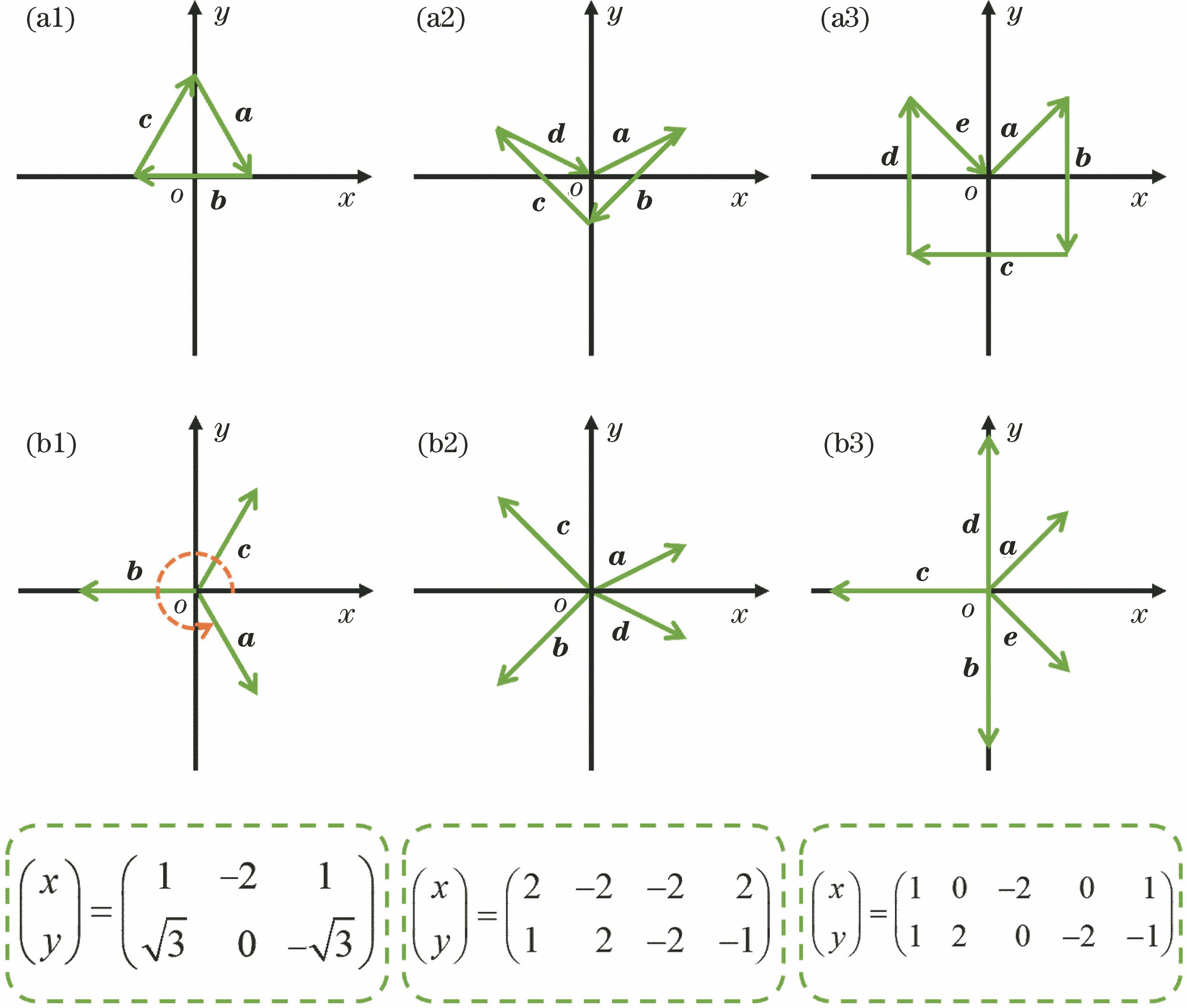 Representation of wave vector coordinate and matrix. (a1)--(a3) Wave vector coordinate distribution patterns; (b1)--(b3) transferred wave vector coordinate distribution patterns. Bottom panel is its corresponding wave vector coordinate matrix representation