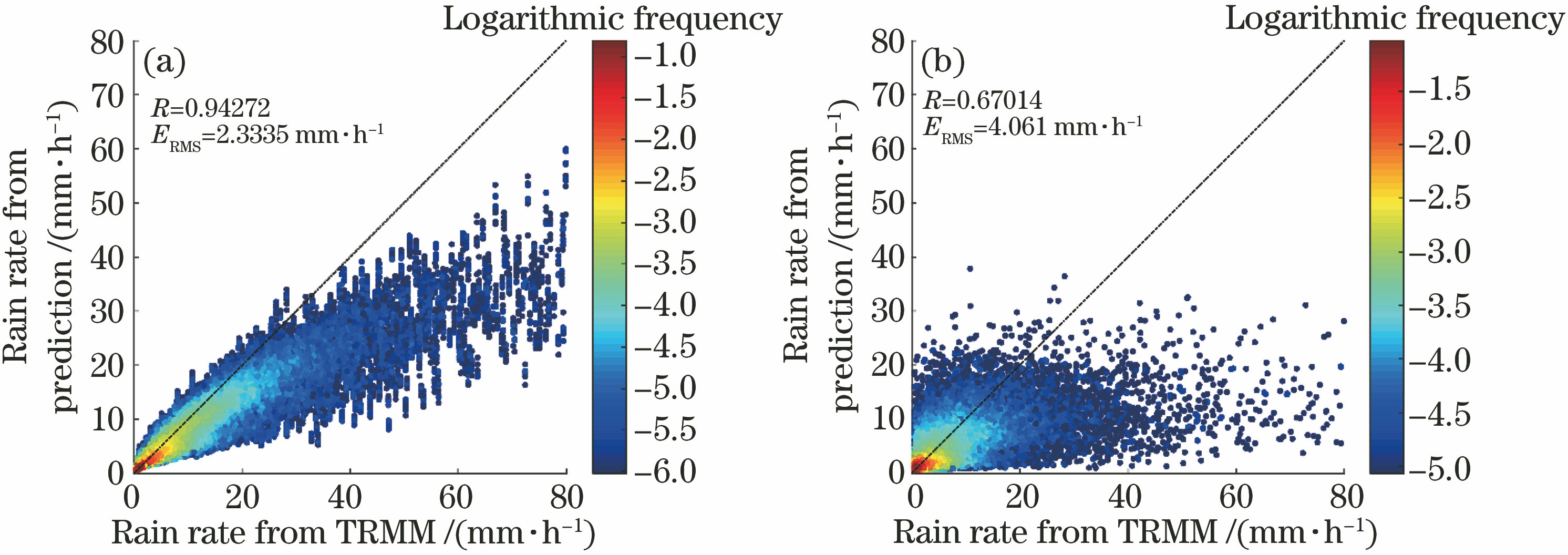 Scatter of predicted rain rate of random forest model and observed rain rate for training set and testing set. (a) Training set; (b) testing set