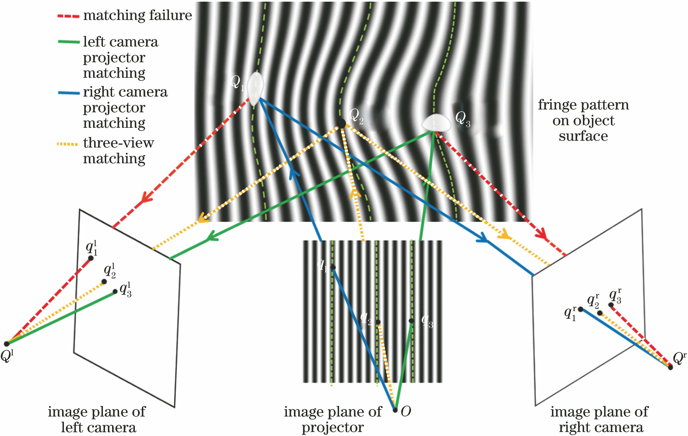 Measuring principle diagram of fringe projection binocular system