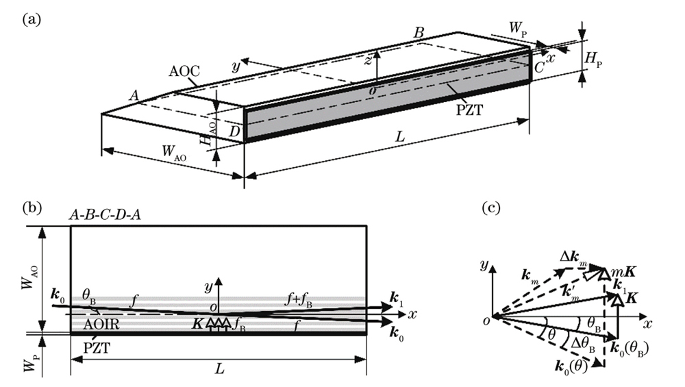 Structure of acoustooptic frequency shifter and schematic of acoustooptic interaction. (a) Typical structure of acoustooptic frequency shifter; (b) schematic of acousto－optic interaction; (c) vector diagram of momentum mismatch