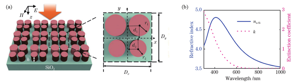 Amorphous silicon nano cylinder cluster metasurface. (a) Schematic of amorphous silicon nano cylinder cluster metasurface; (b) refractive index and extinction coefficient of amorphous silicon
