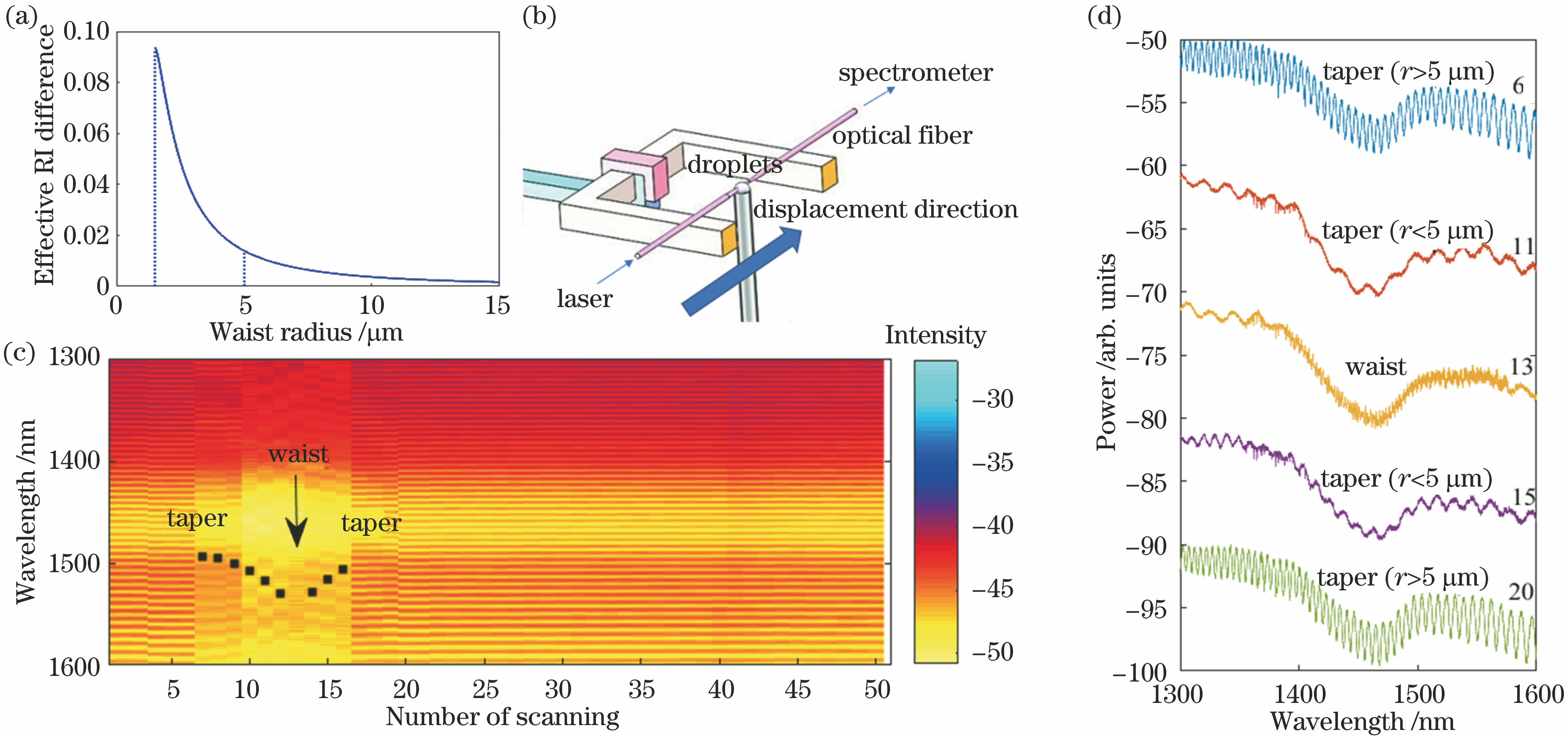 Interference spectrum changes during scanning. (a) Variation curve of effective refractive index difference for different radius; (b) schematic diagram of droplet scanning experimental device of tapered micro/nano fiber; (c) change of relative light intensity for 50 spectral scans; (d) interference spectra in scanning process