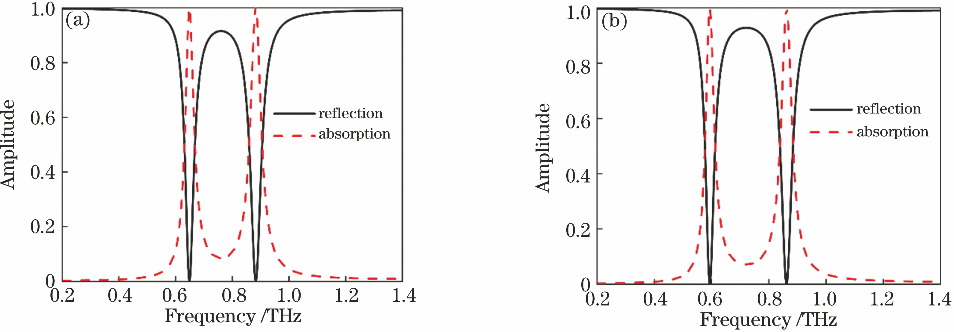 Reflection and absorption spectra of the sensors when there is no analyte in the microfluidic channel. (a) Sensor A; (b) sensor B