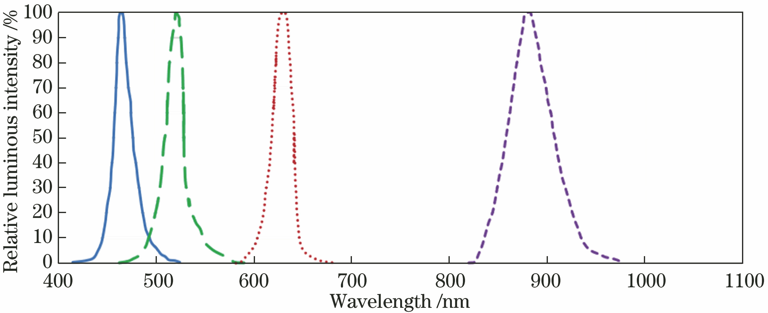 Spectral curves of four LED light sources