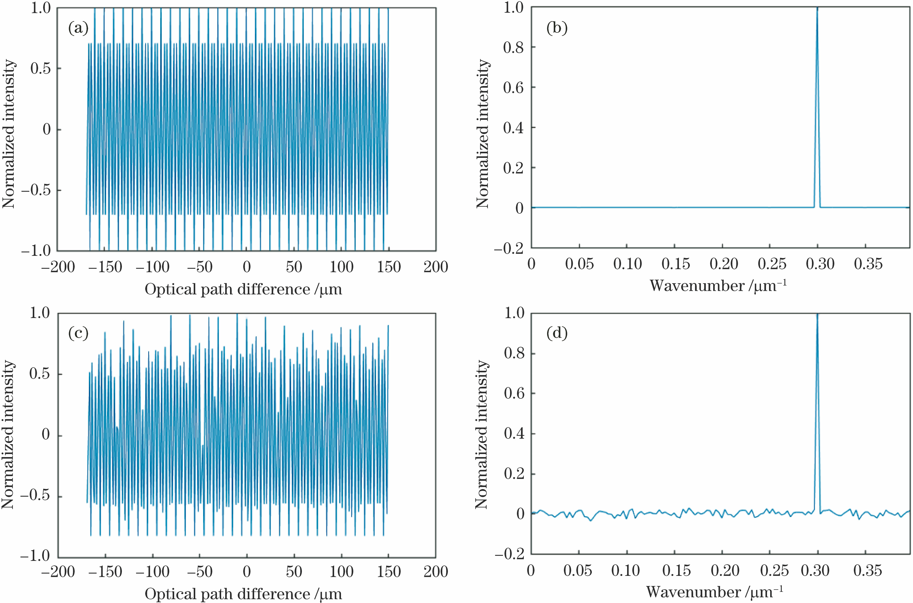 Interferogram sequences and recovered spectra corresponding to different focal length standard deviations. (a) Interferogram for σf=0 mm; (b) spectrum for σf=0 mm; (c) interferogram for σf=2 mm; (d) spectrum for σf=2 mm