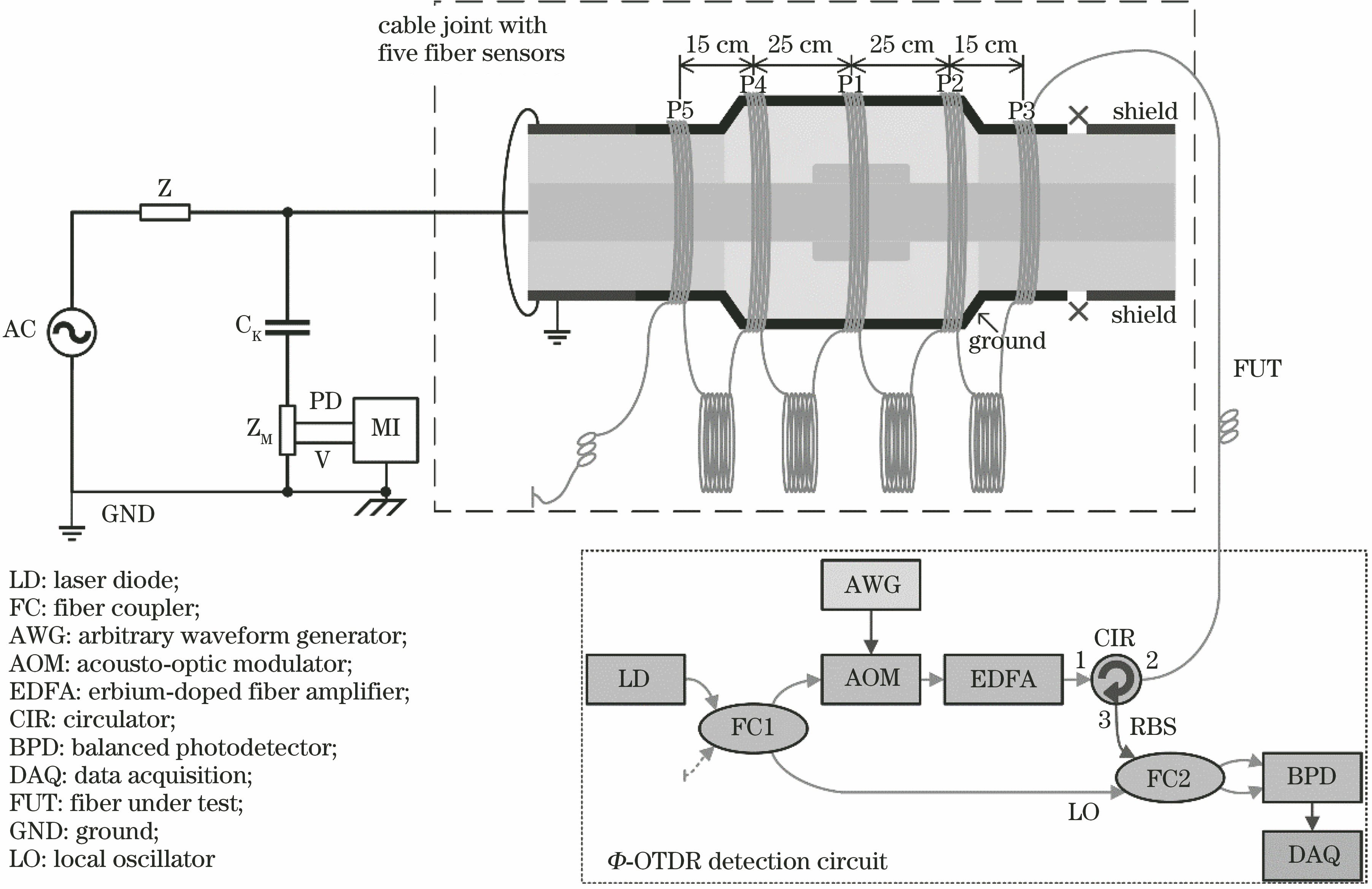 Experimental setup for discharging fault detection of cable joint with Φ-OTDR fiber-optic sensors