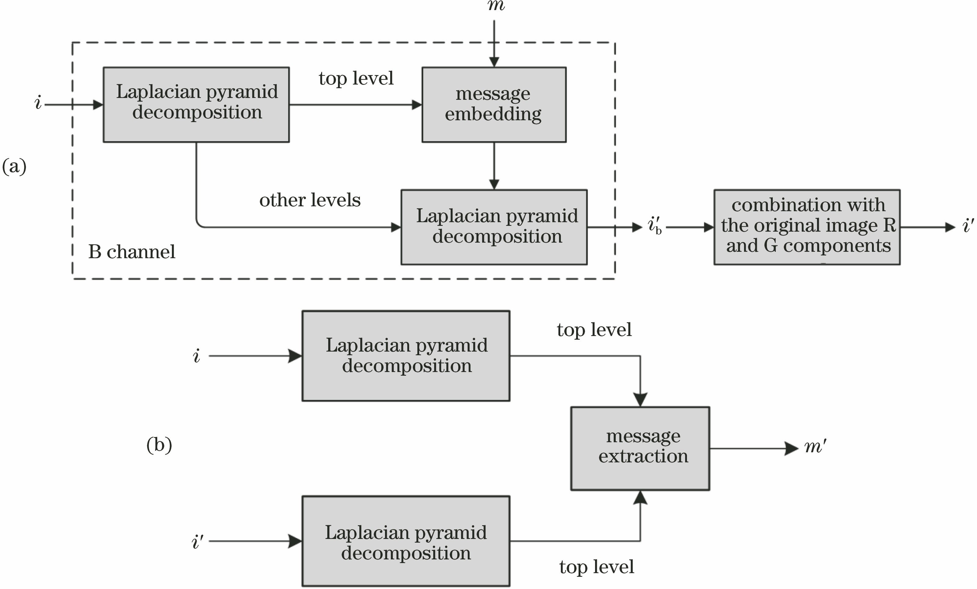 Design of modulation and demodulation algorithms for visible light implicit imaging communication system. (a) Modulation; (b) demodulation
