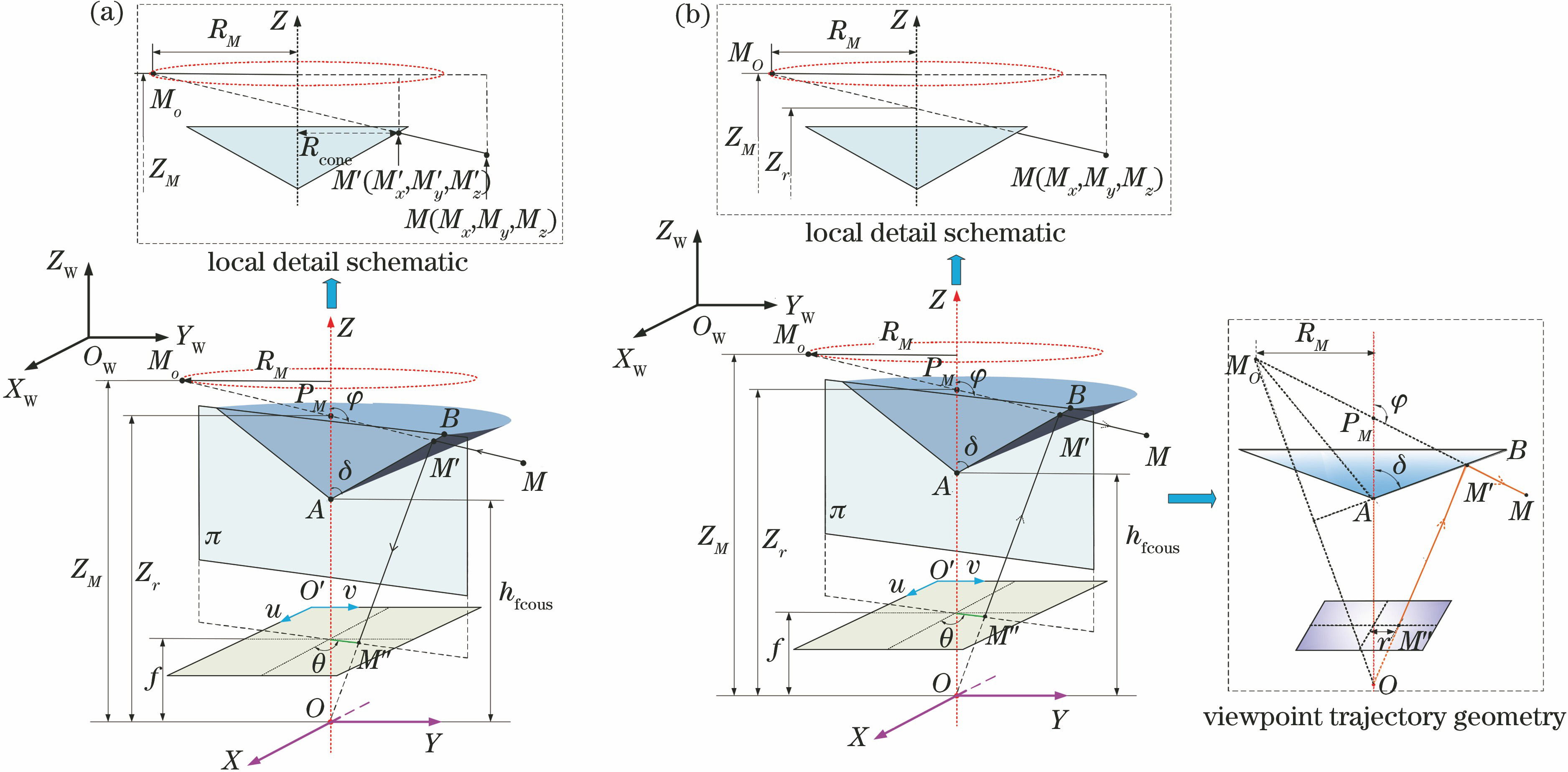 Schematic of the projection model of the cone of point M. (a) Forward model; (b) reverse model