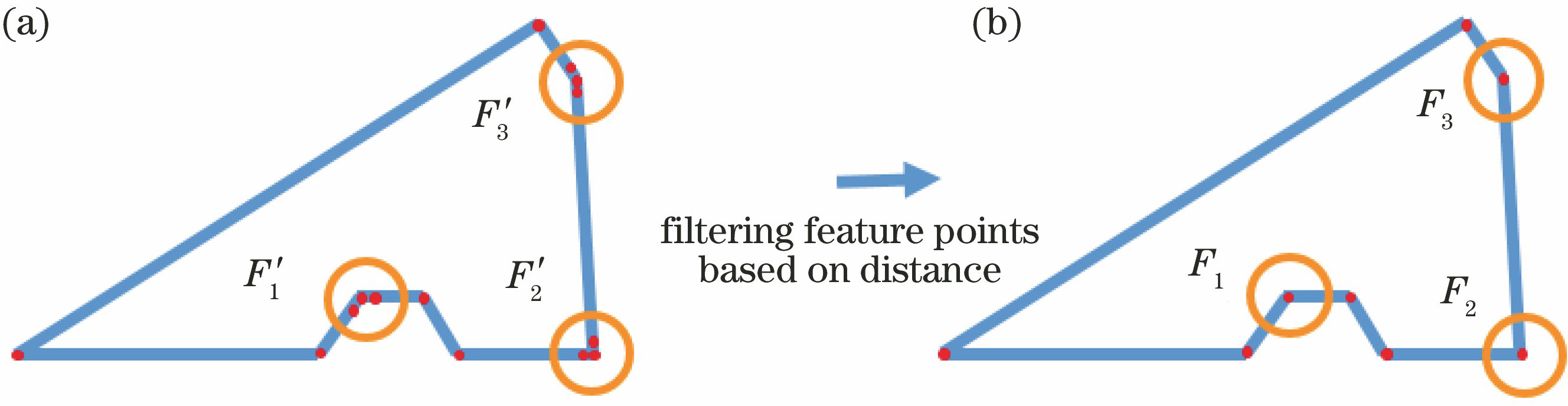 Feature points clustering based on Euclidean distance