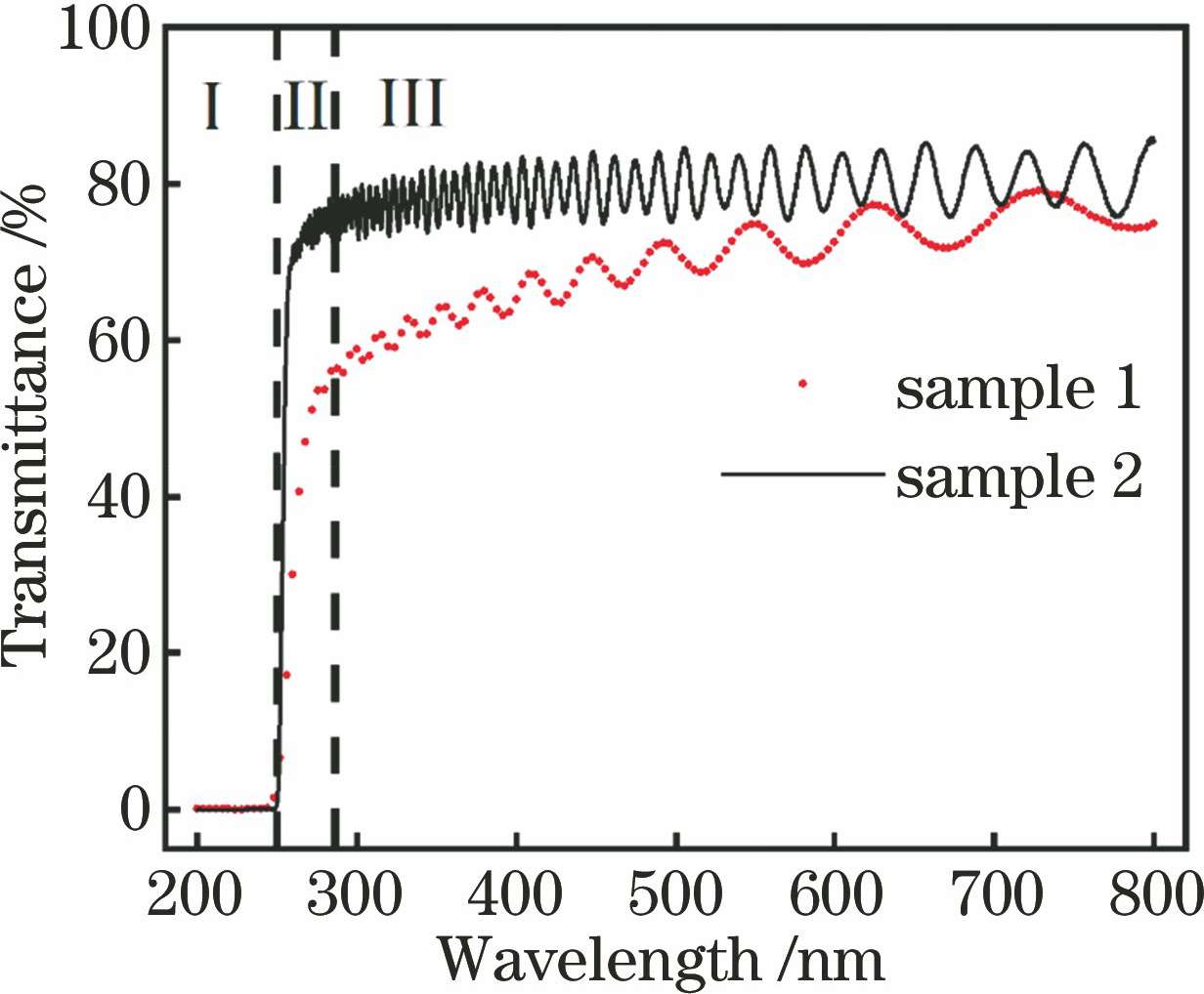 Measured transmission spectra of the samples