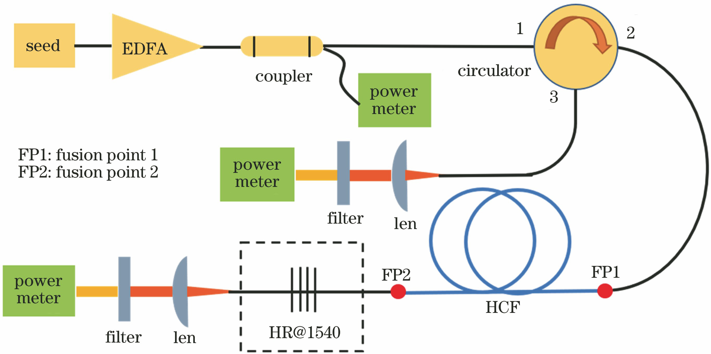 Experimental setup of the all-fiber 1.7 μm fiber gas Raman laser