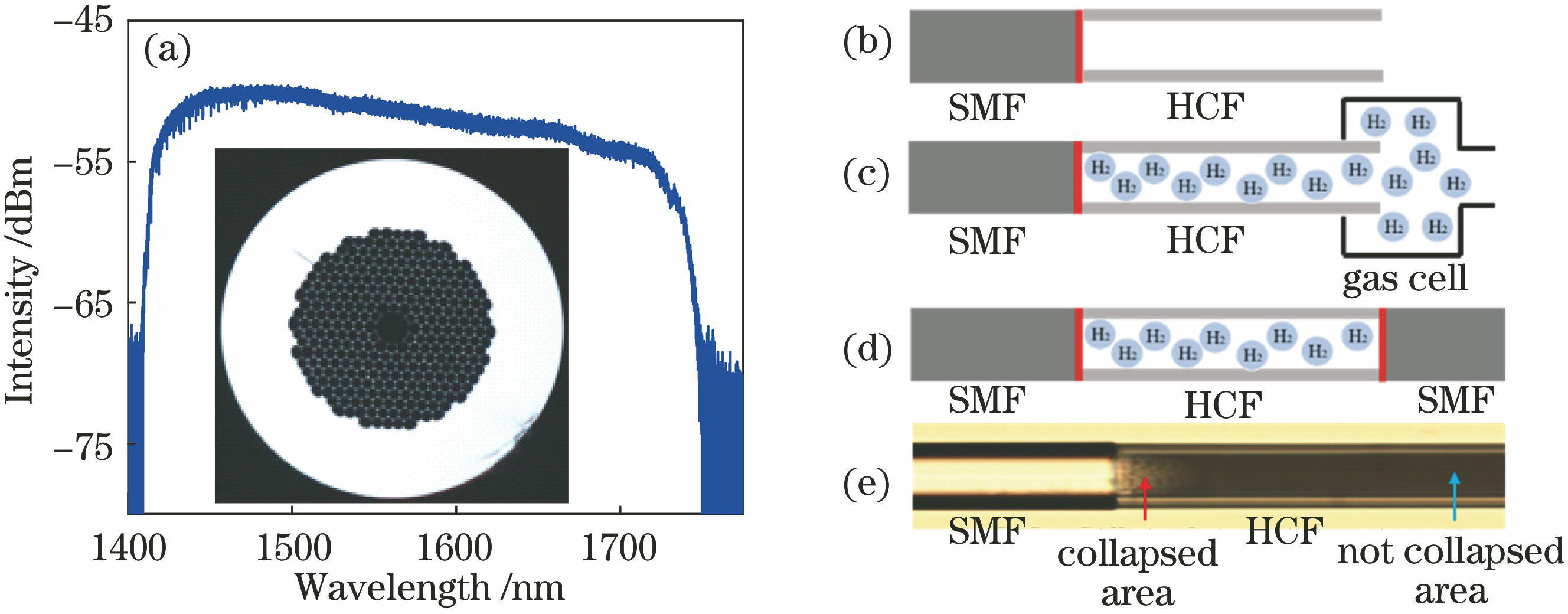 Experimental results. (a) Measured transmission spectrum of the hollow-core fibers, insert is the micrograph of the hollow-core fibers’ cross section; (b)-(d) schematic of the all-fiber gas cell preparation process; (e) micrograph of fusion point 1