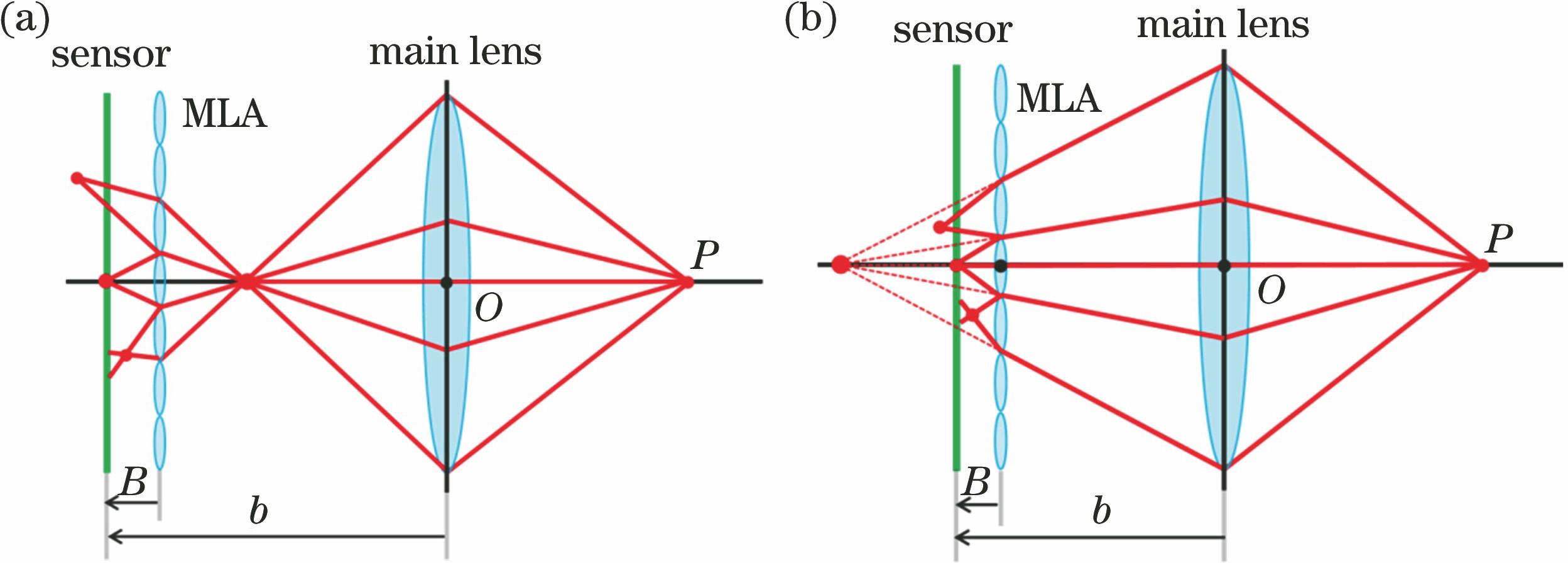 Illustration of focused plenoptic camera with multi-focus. (a) Keplerian configuration; (b) Galilean configuration