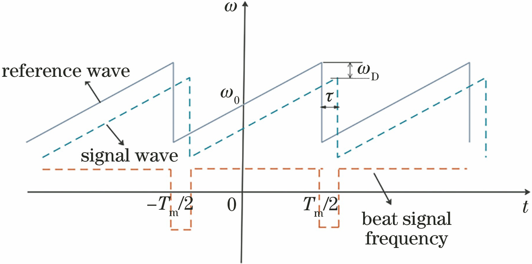 Variation of angular frequency of reference and signal waves with time