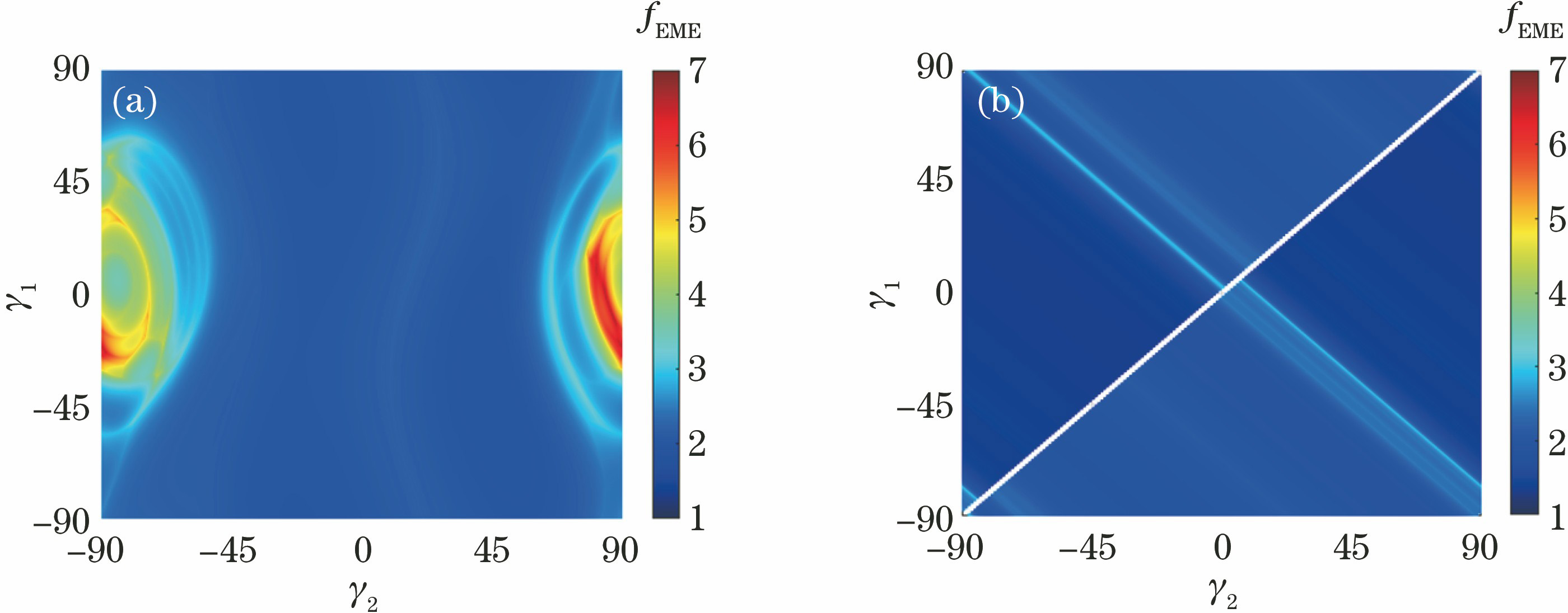 EME values vary with the angle of polarization at different values of k. (a) k=0.284; (b) k=1
