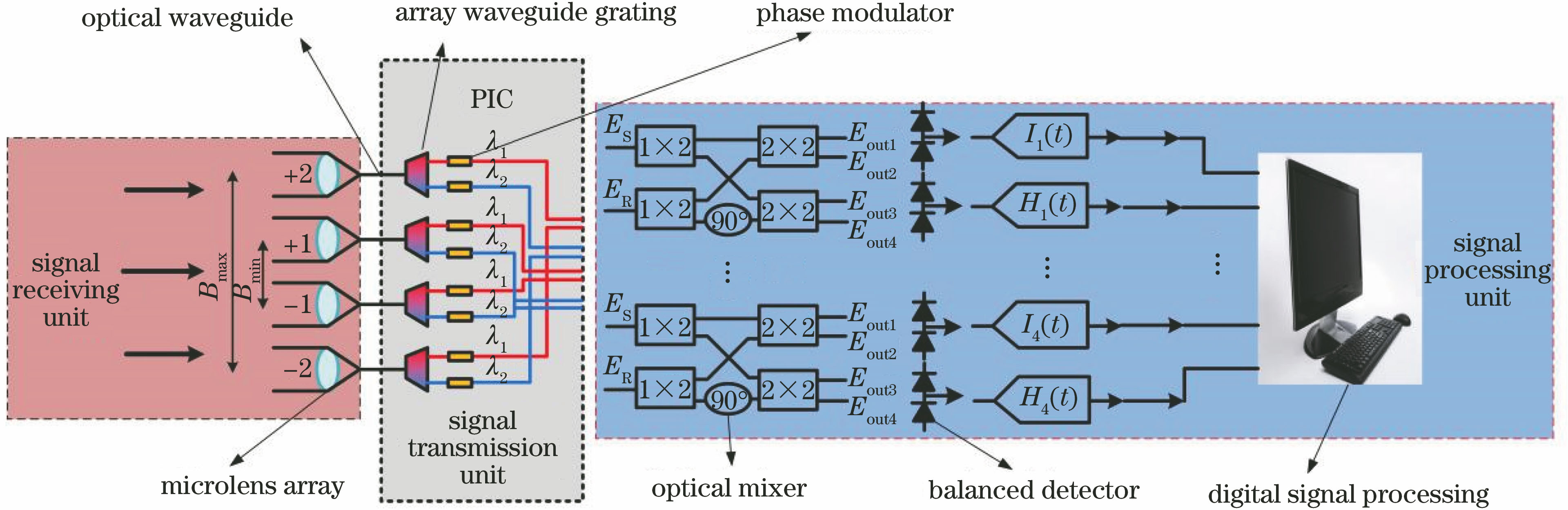 Schematic of photonic integrated interferometric imaging system