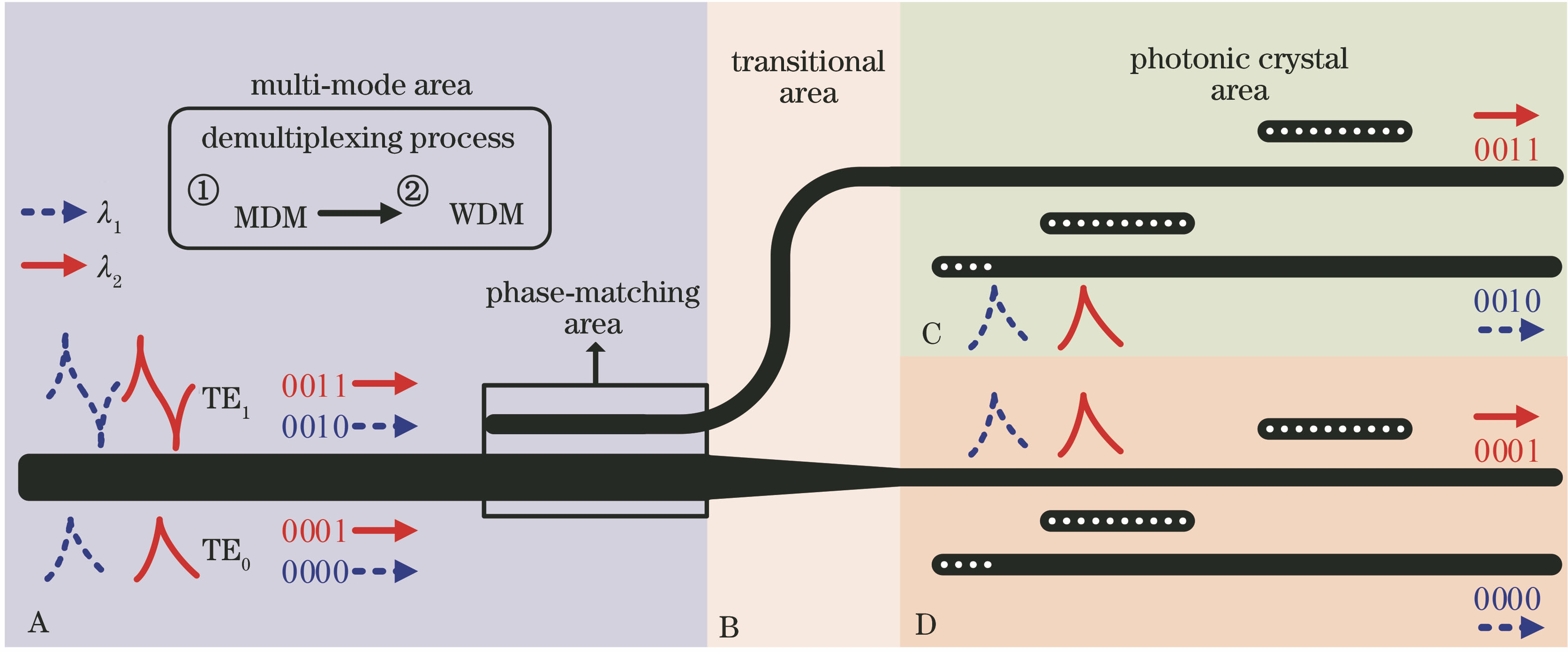 Working principle of MDM-WDM hybrid demultiplexer