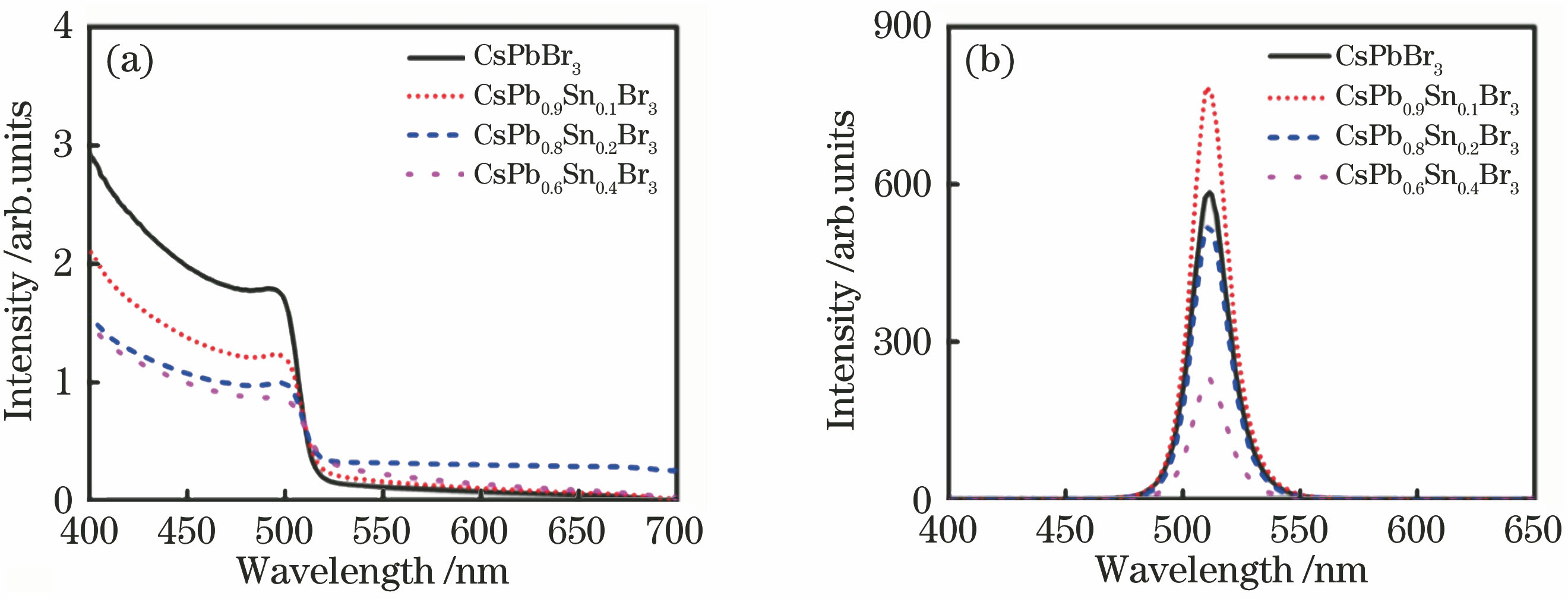 Absorption spectra and photoluminescence spectroscopy of CsPbBr3 and Sn-doped CsPbBr3 QDs. (a) Absorption spectra; (b) photoluminescence spectroscopy