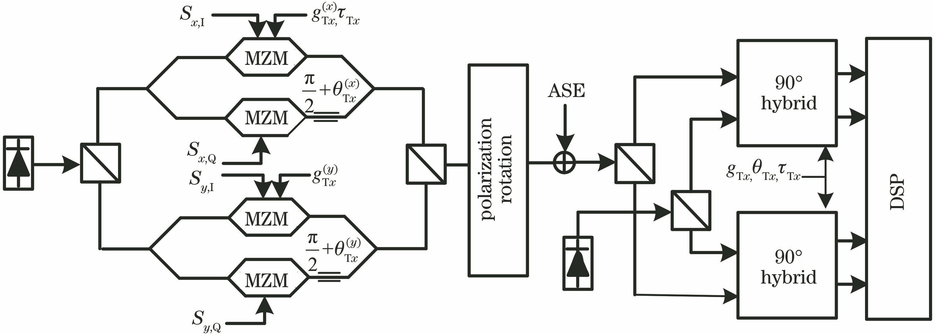 Simulation system of optical transmission