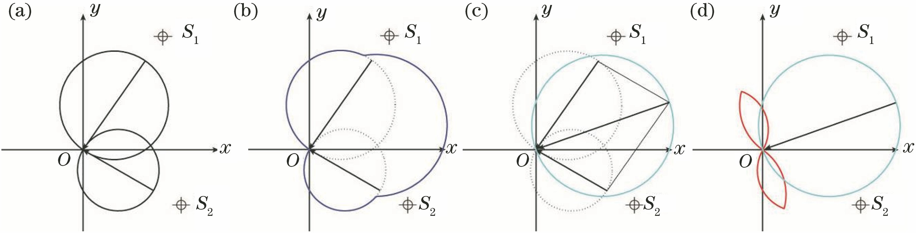 Illuminance distribution models under the combined action of point light sources S1 and S2 in a dark environment. (a) Illuminance distribution models for S1 and S2; (b) dark solid shape illustrates superposed illuminance model distribution due to S1 and S2; (c) light circle shows equivalent illuminance distribution of resultant vector component; (d) dark shape illustrates symmetric component of illumination distribution model