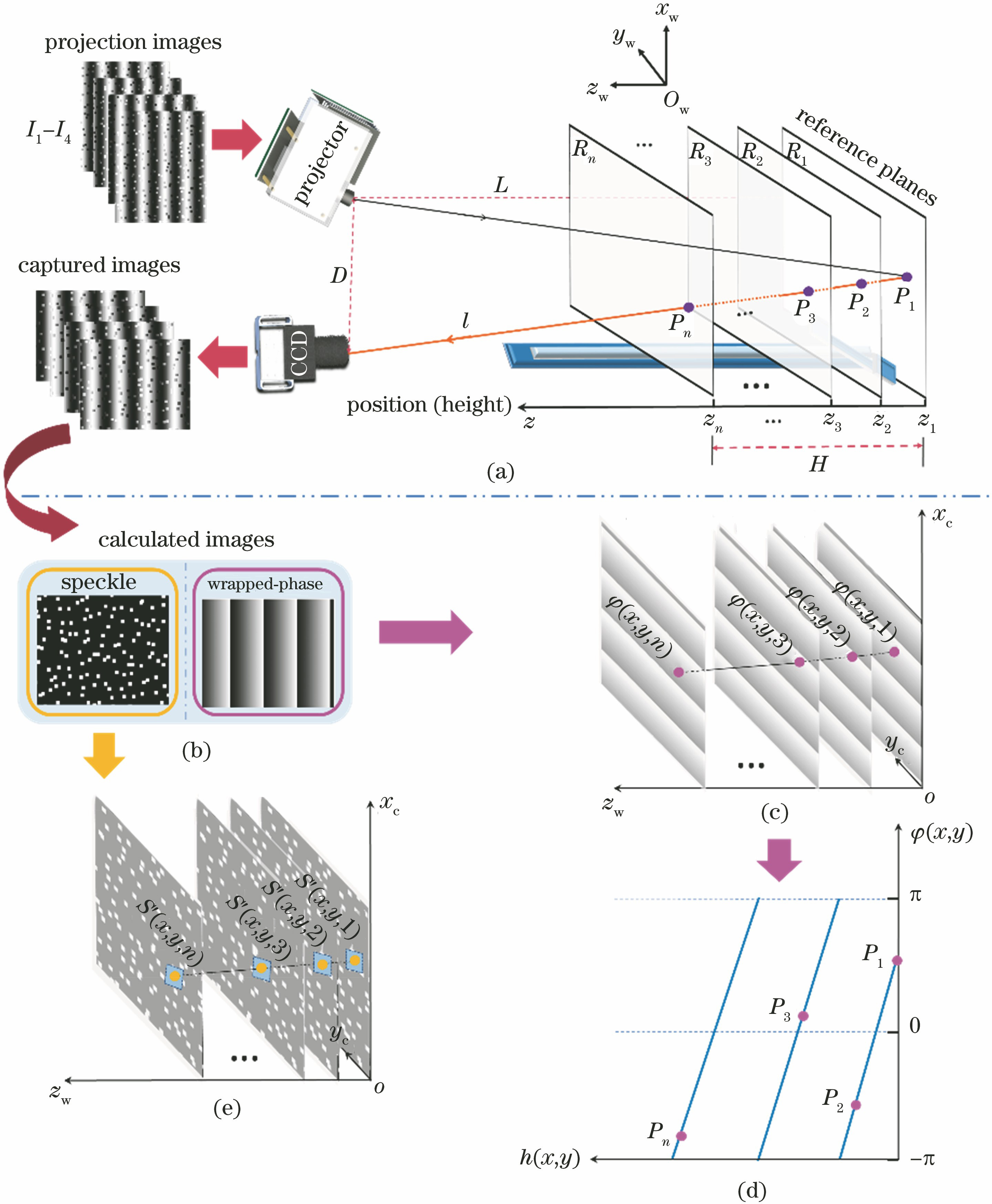 Schematic of preparation before measurement. (a) Principle diagram of measuring system; (b) calculated wrapped phase and reference speckle; (c) wrapped phase maps at different heights for building LUT; (d) establishment of wrapped phase-to-height LUT of one pixel along light ray l; (e) reference speckle images at different heights for saving in advance