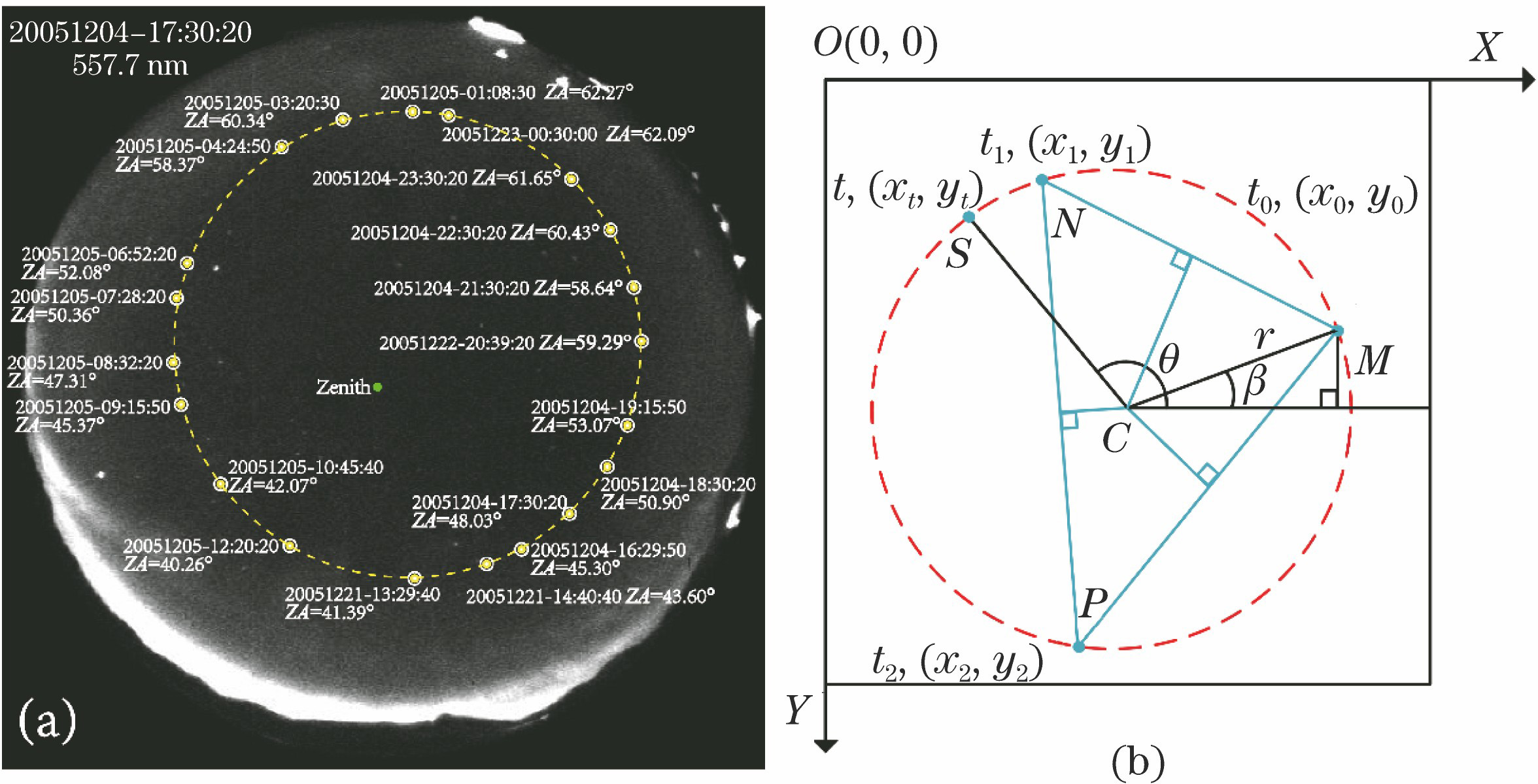 Visual motion track of stars and diagram of calculating stellar coordinates. (a) 24 h visual motion track of Vega; (b) diagram of calculating stellar coordinate in all-sky image