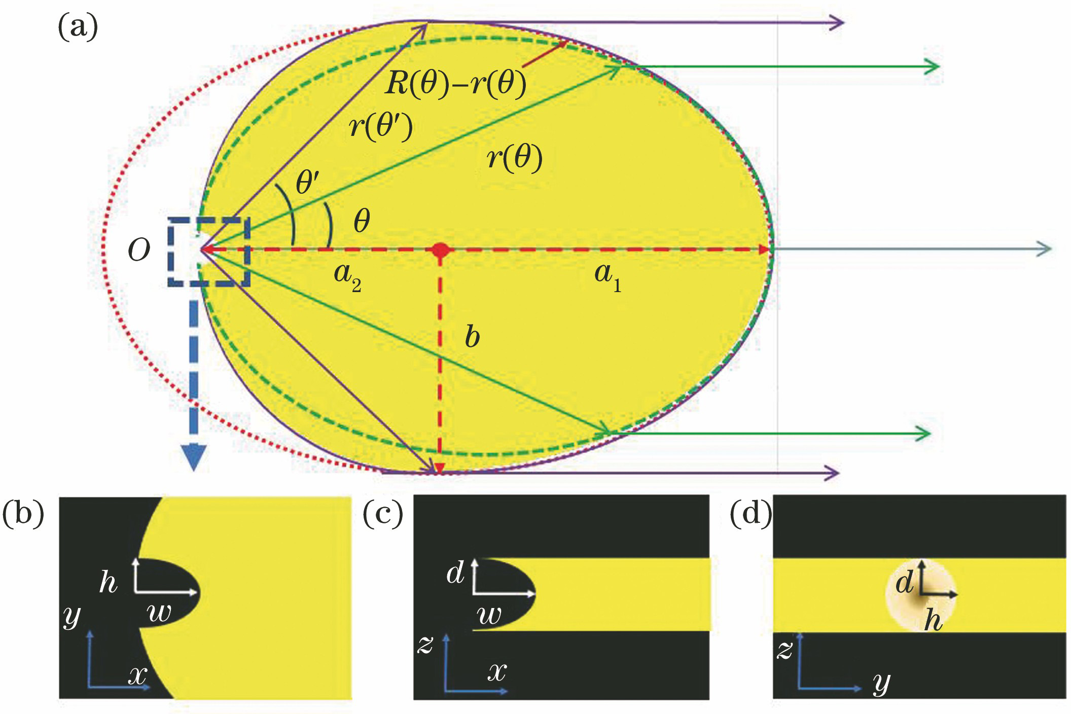 Schematic and projection views of a whispering-gallery-mode oval microdisk. (a) Schematic view of a whispering-gallery-mode oval microdisk and a symmetric elliptical microdisk with a notch; (b)—(d) projections of notch on xy, xz, and yz plane, respectively